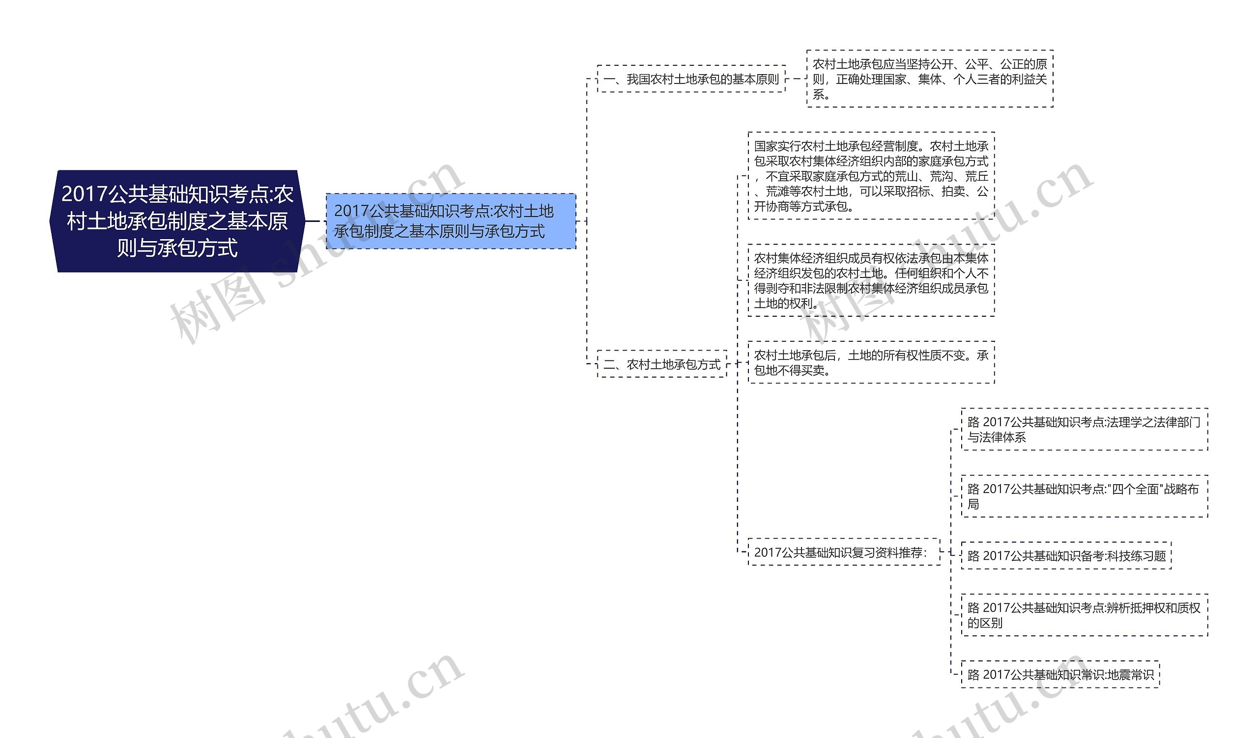 2017公共基础知识考点:农村土地承包制度之基本原则与承包方式思维导图