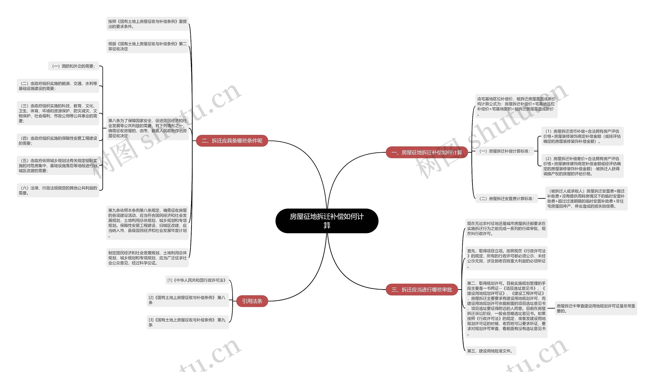 房屋征地拆迁补偿如何计算思维导图