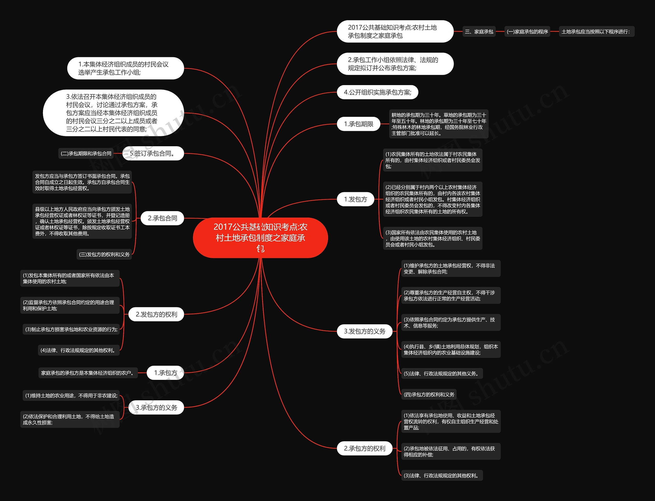 2017公共基础知识考点:农村土地承包制度之家庭承包思维导图