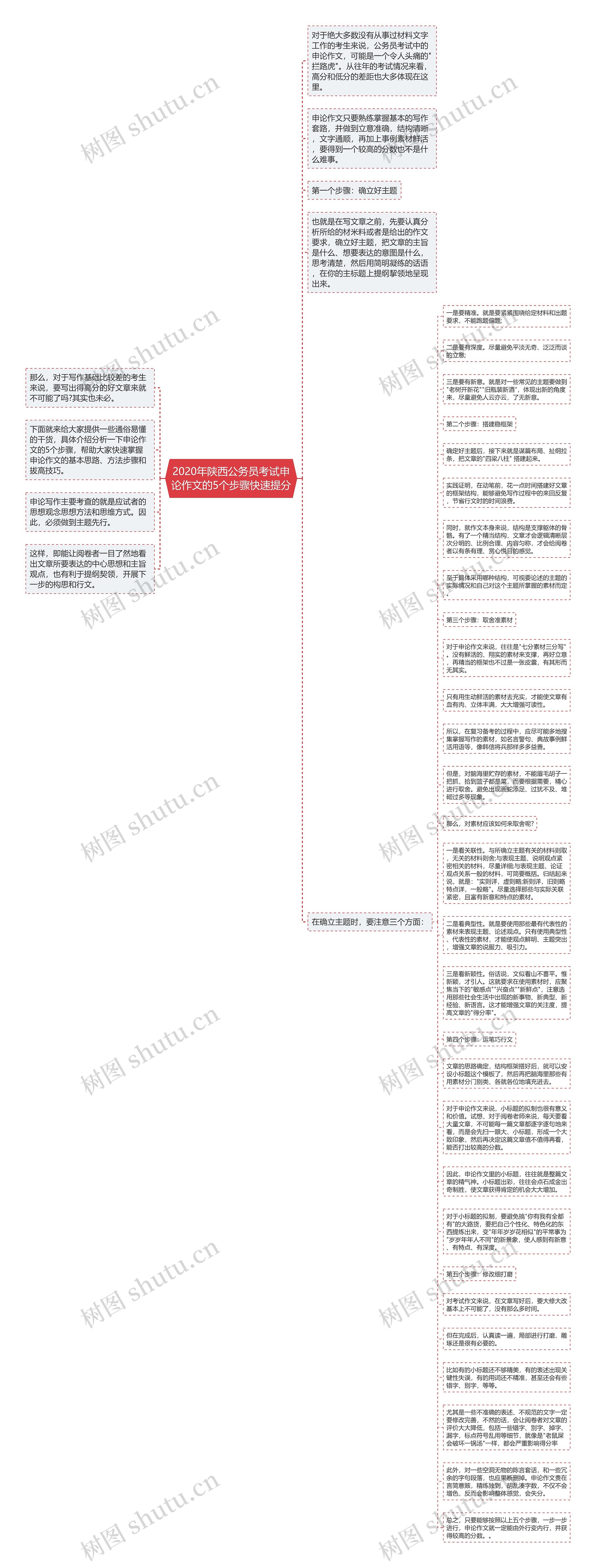 2020年陕西公务员考试申论作文的5个步骤快速提分