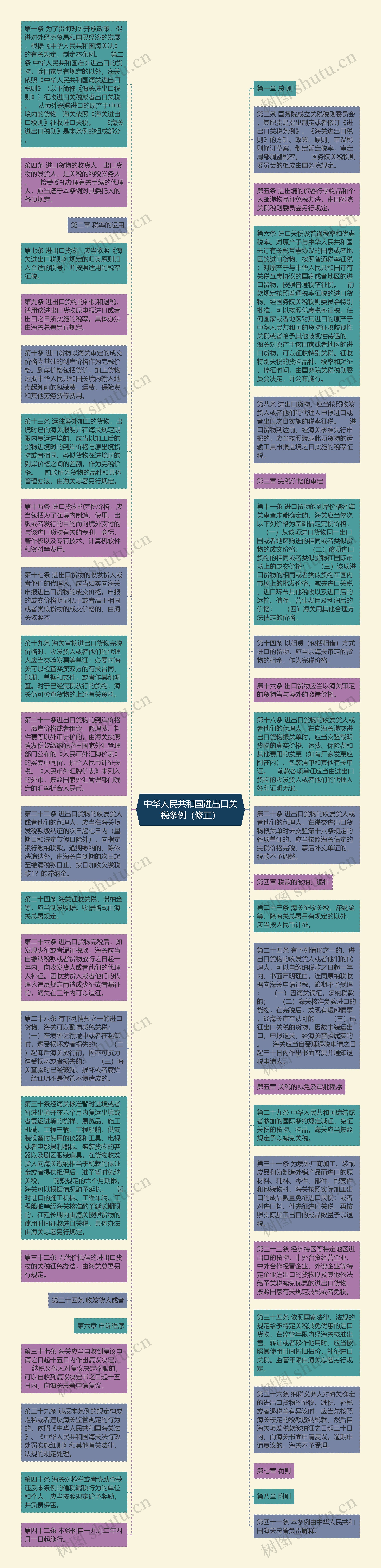 中华人民共和国进出口关税条例（修正）思维导图