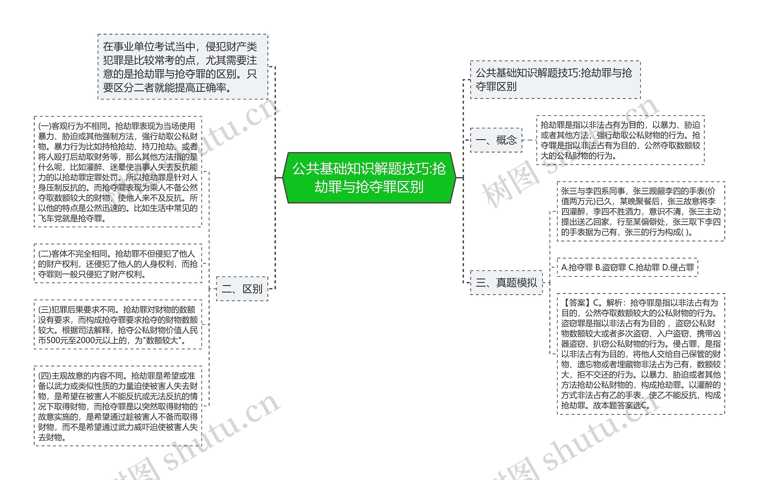 公共基础知识解题技巧:抢劫罪与抢夺罪区别思维导图