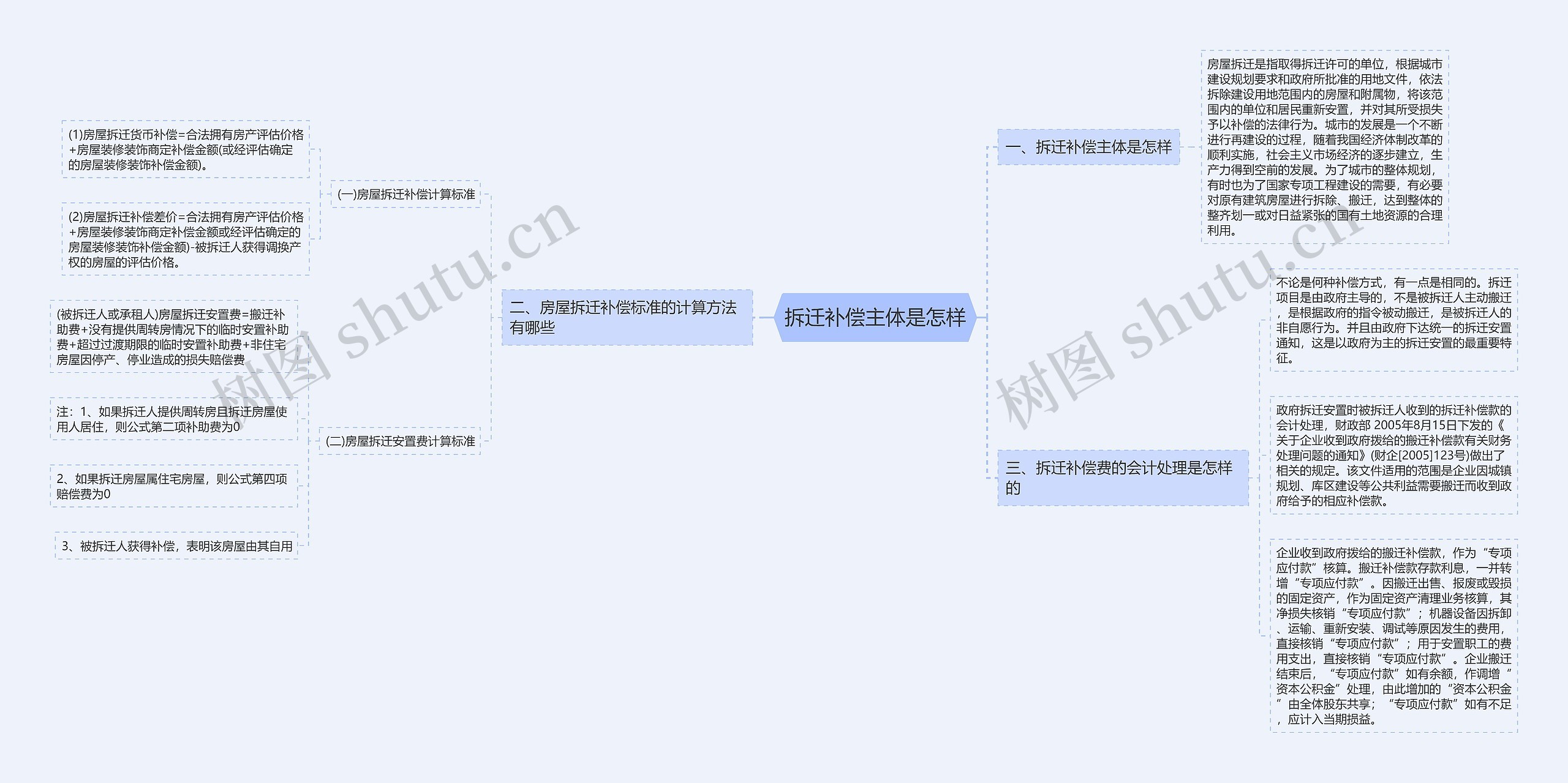 拆迁补偿主体是怎样思维导图