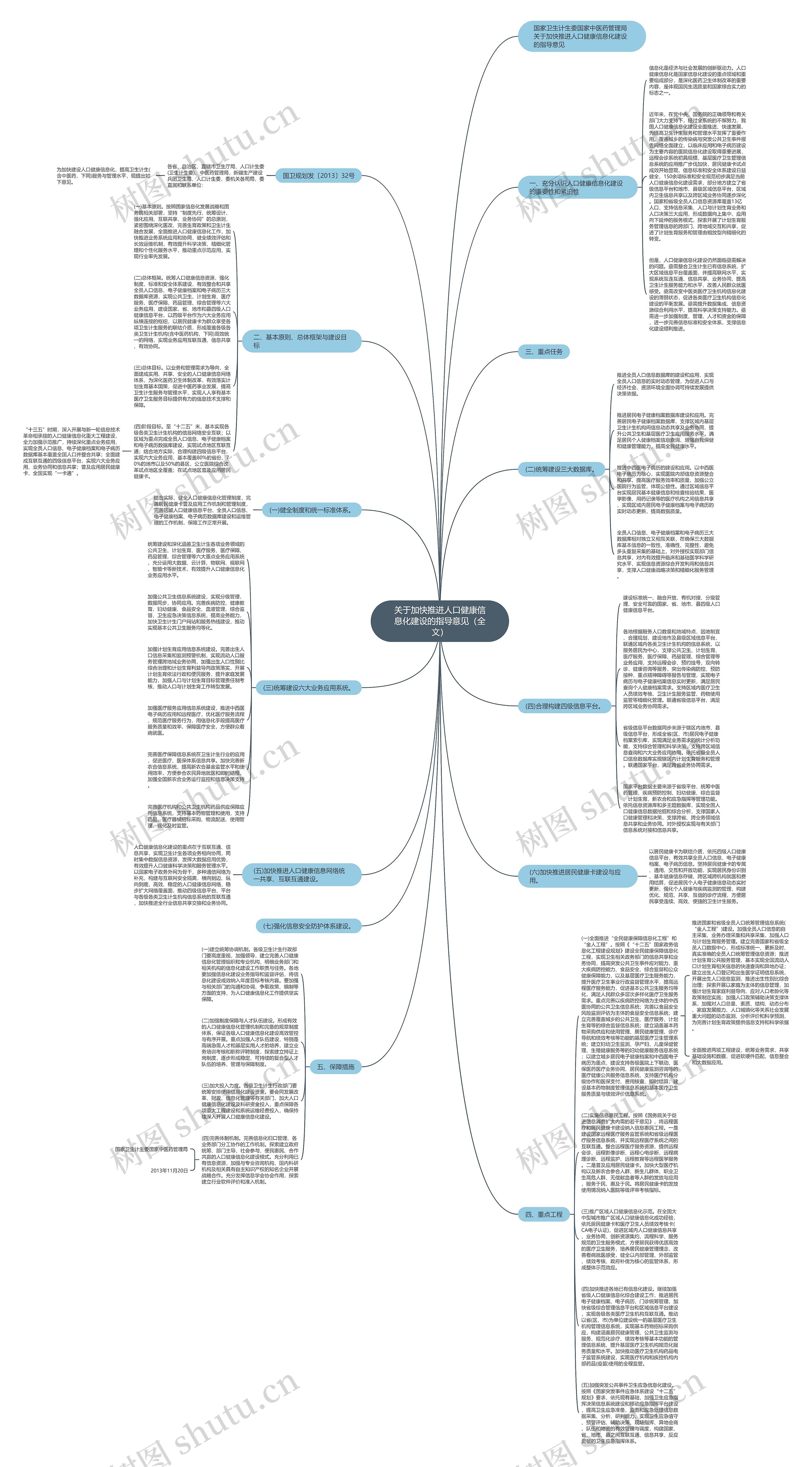 关于加快推进人口健康信息化建设的指导意见（全文）思维导图