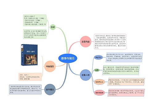 傲慢与偏见思维导图 