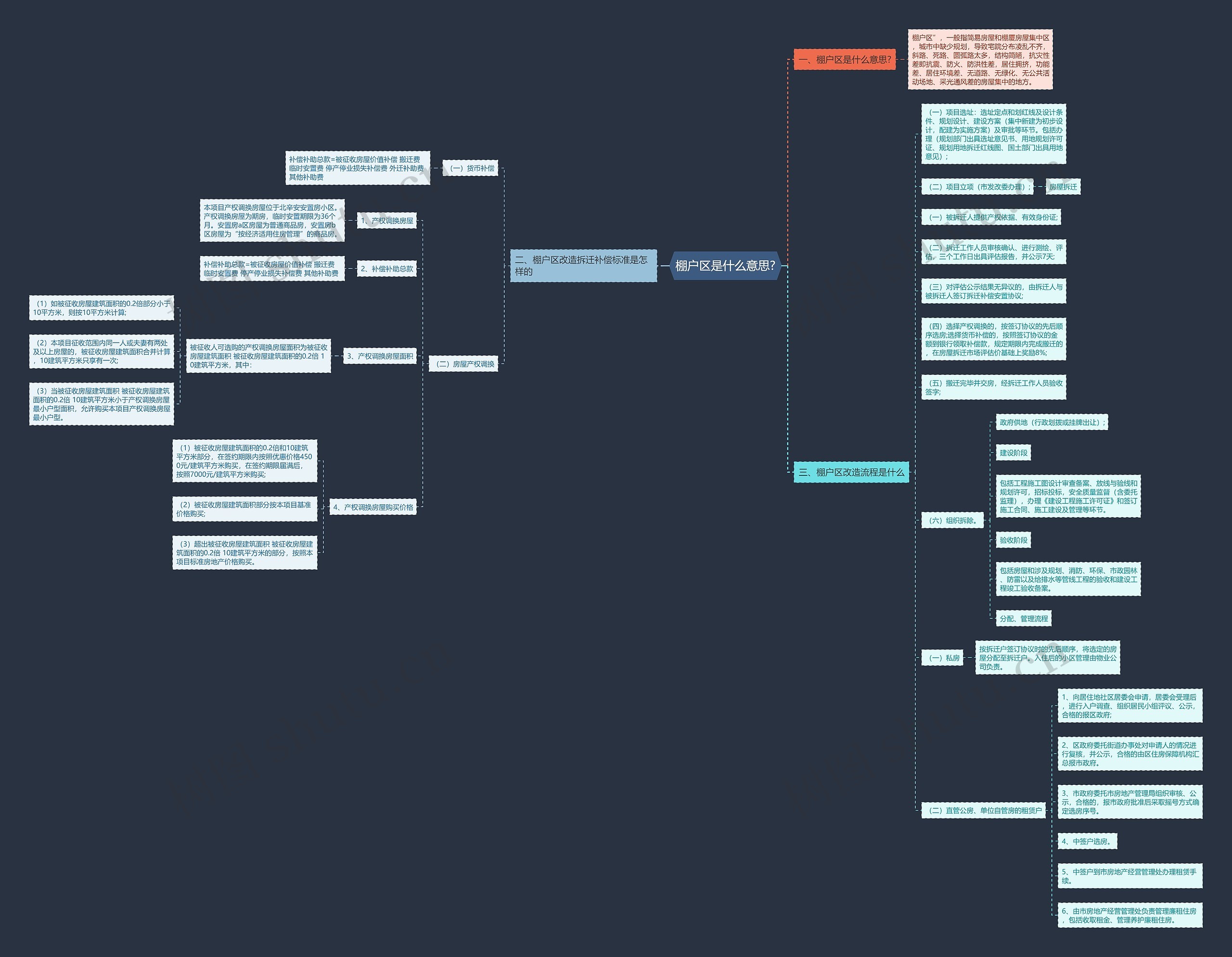 棚户区是什么意思?思维导图