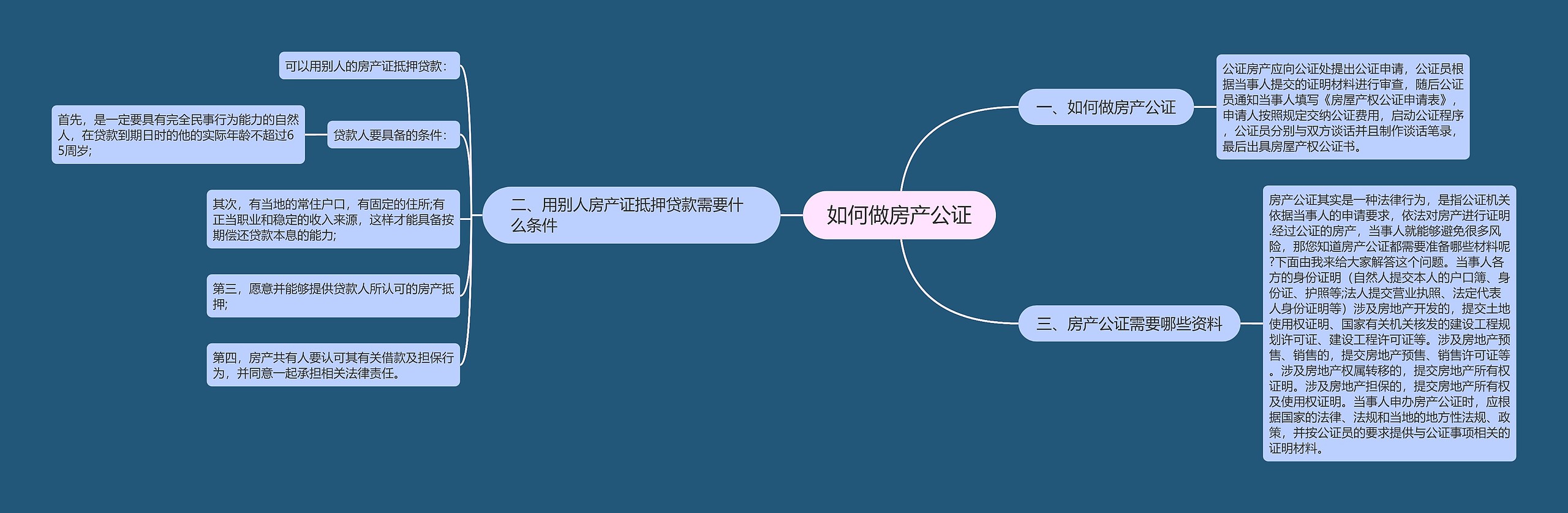 如何做房产公证思维导图