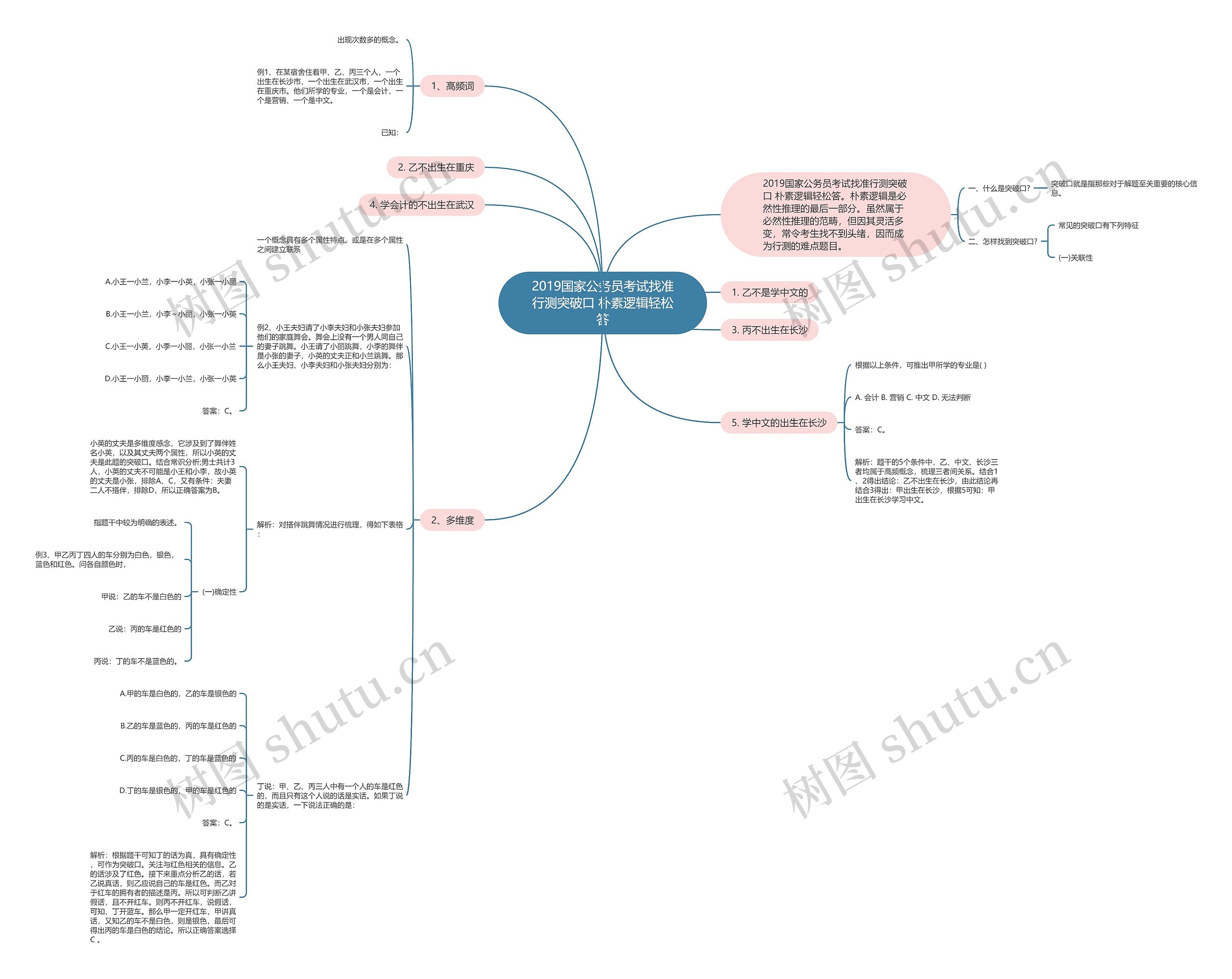 2019国家公务员考试找准行测突破口 朴素逻辑轻松答思维导图