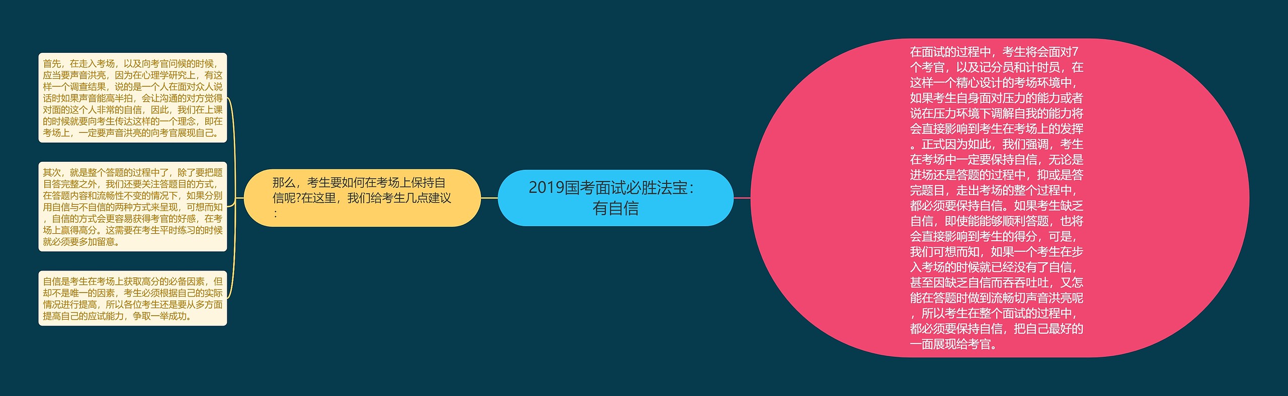 2019国考面试必胜法宝：有自信思维导图