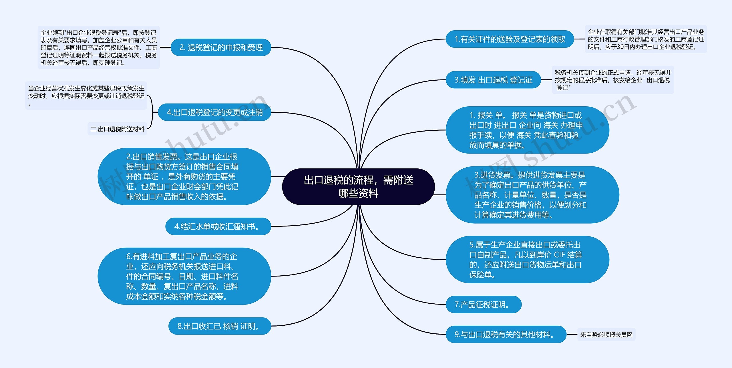 出口退税的流程，需附送哪些资料思维导图