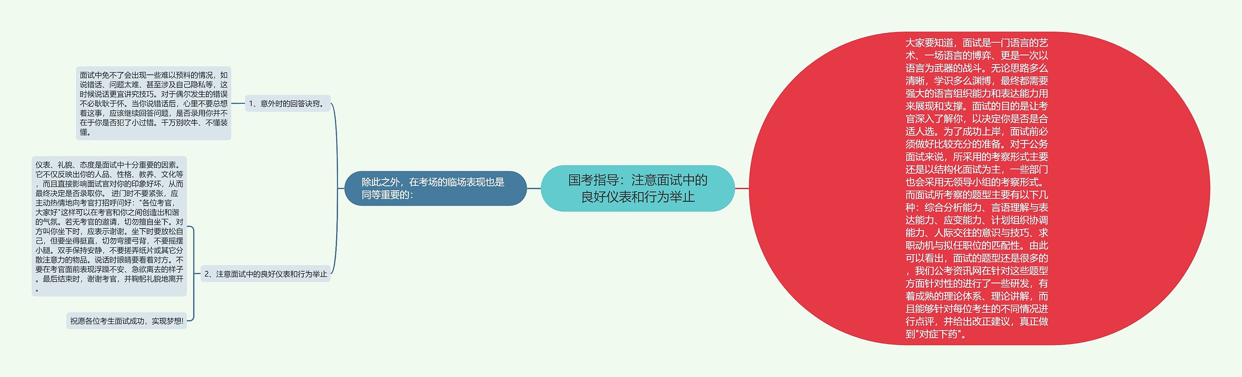 国考指导：注意面试中的良好仪表和行为举止思维导图