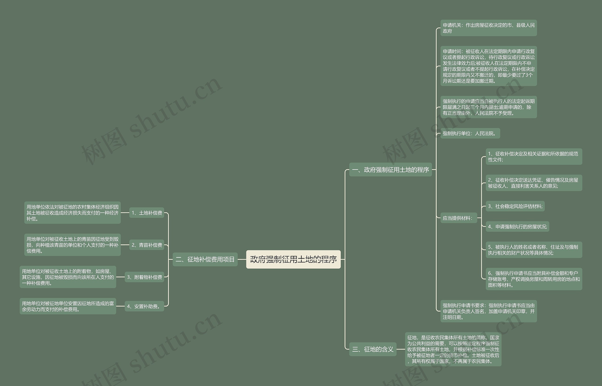 政府强制征用土地的程序思维导图