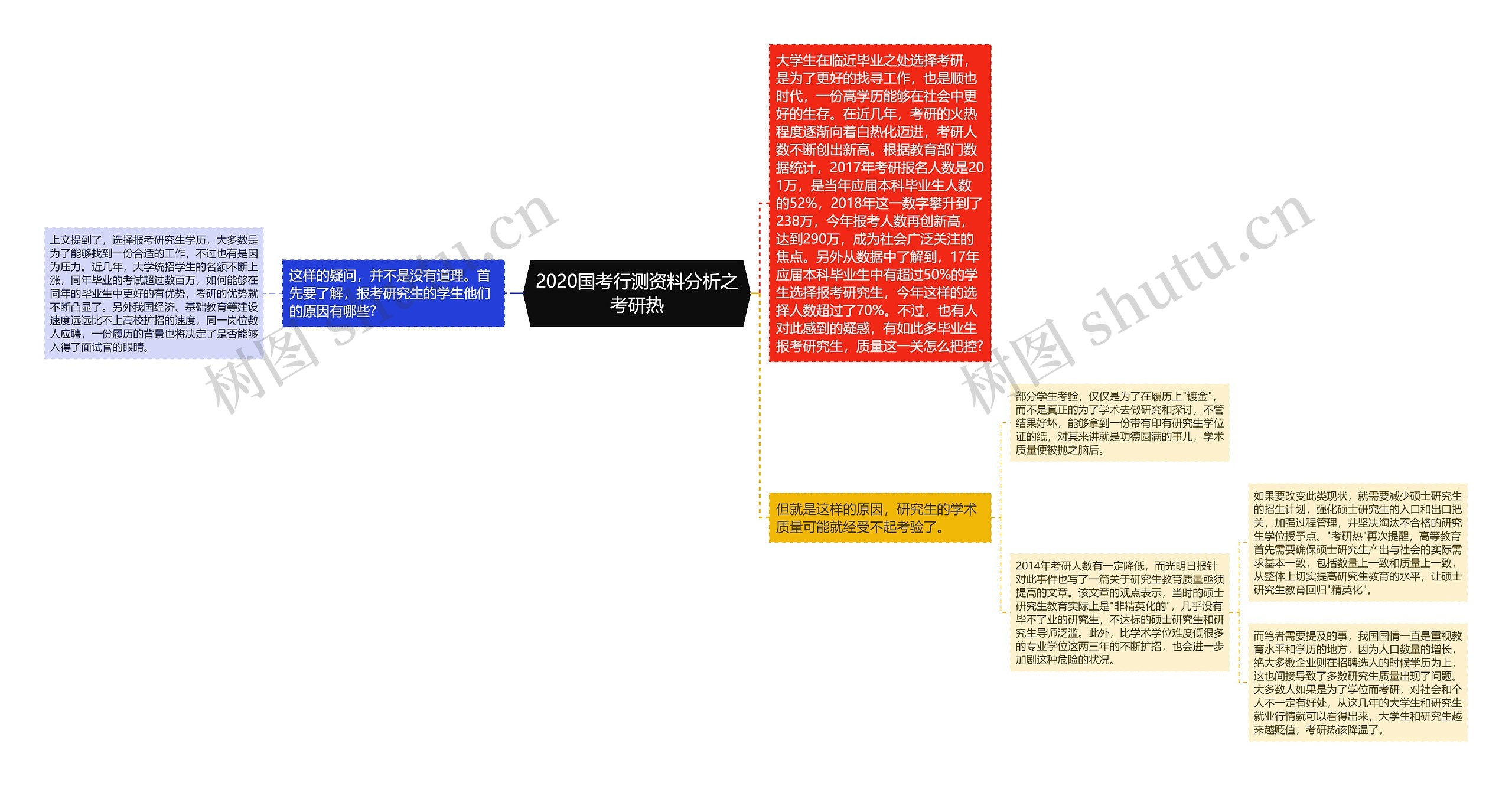 2020国考行测资料分析之考研热思维导图