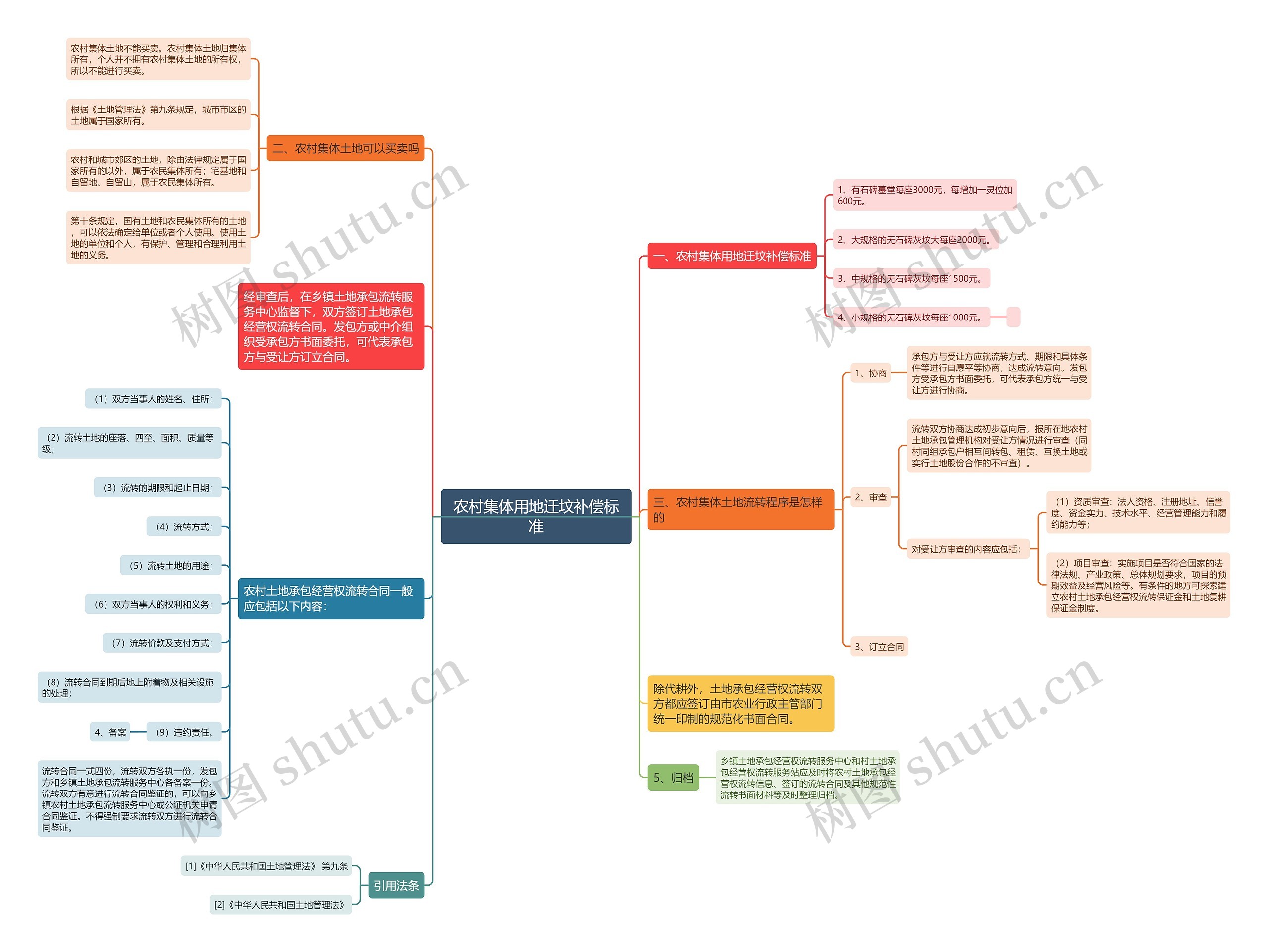 农村集体用地迁坟补偿标准思维导图