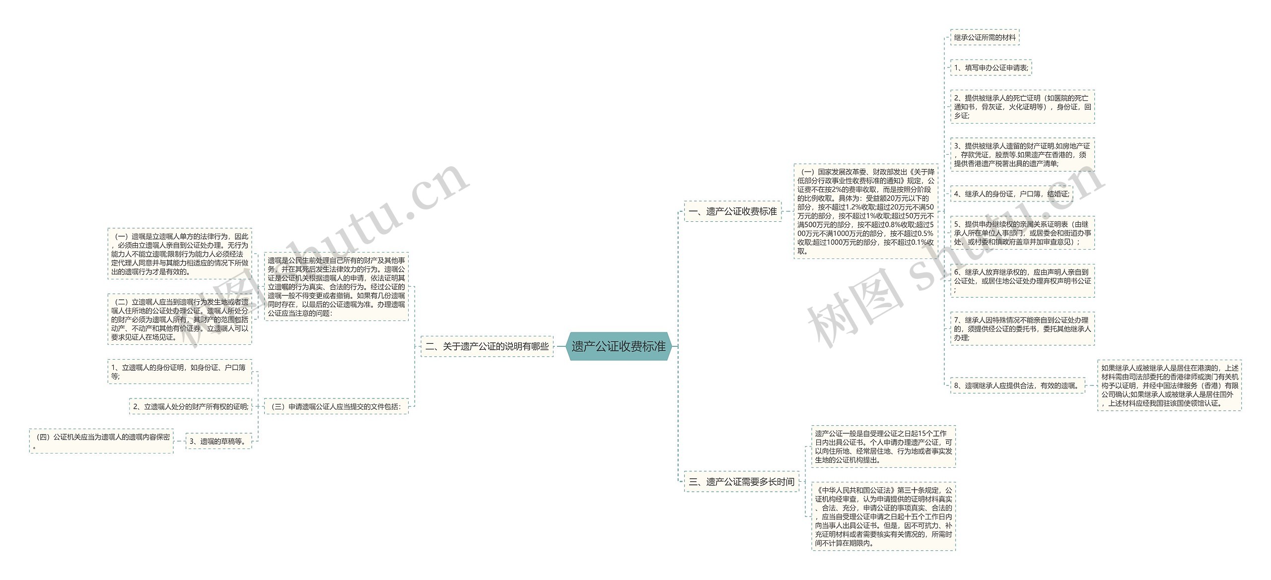 遗产公证收费标准思维导图