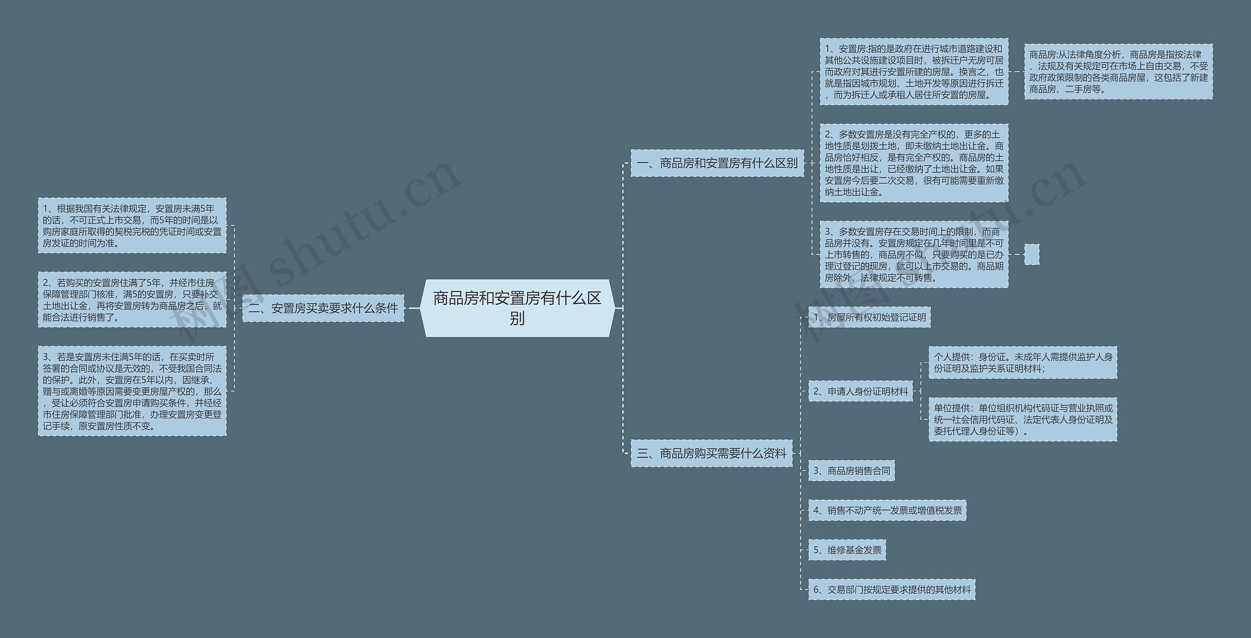 商品房和安置房有什么区别