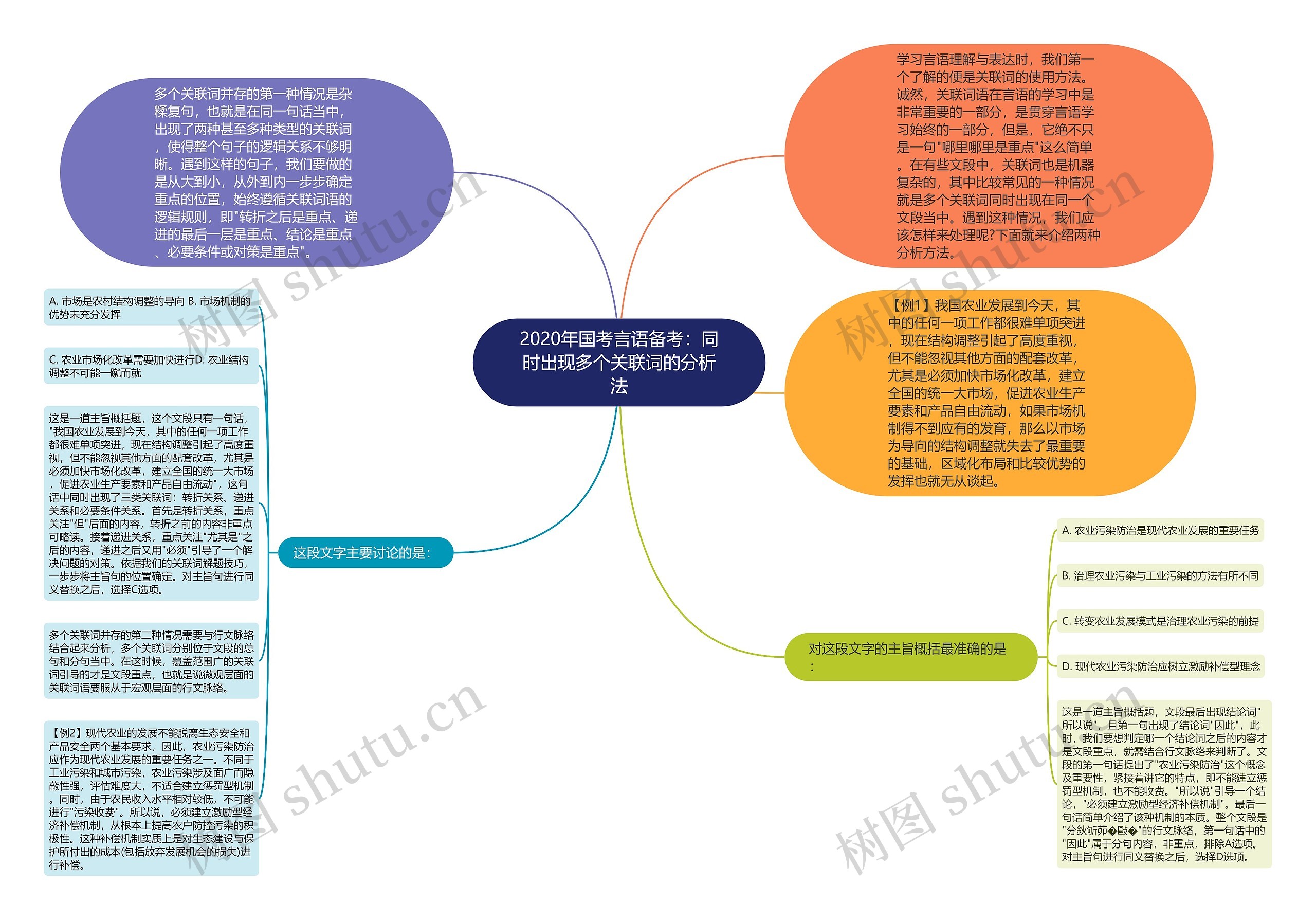 2020年国考言语备考：同时出现多个关联词的分析法思维导图