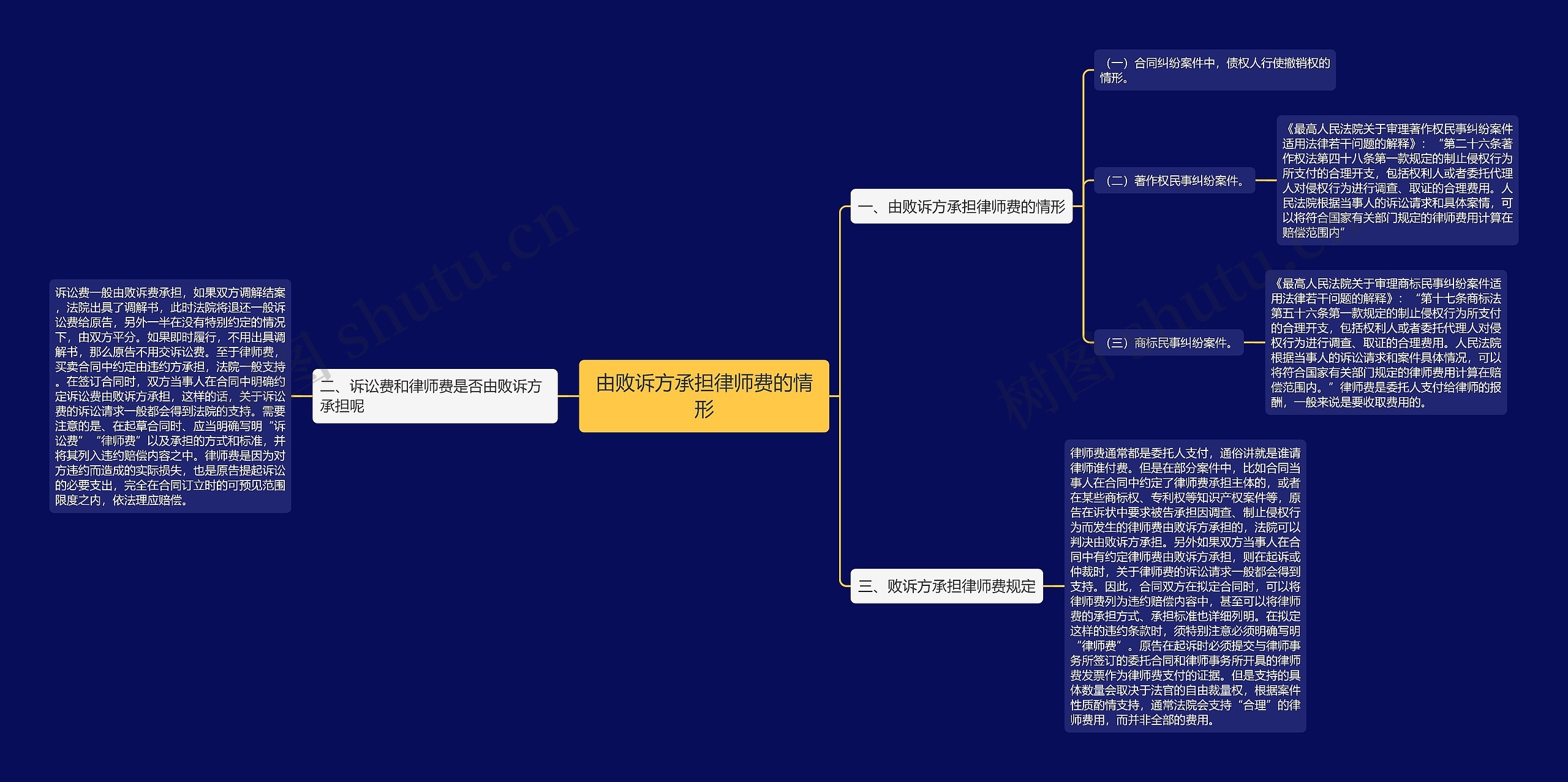 由败诉方承担律师费的情形思维导图