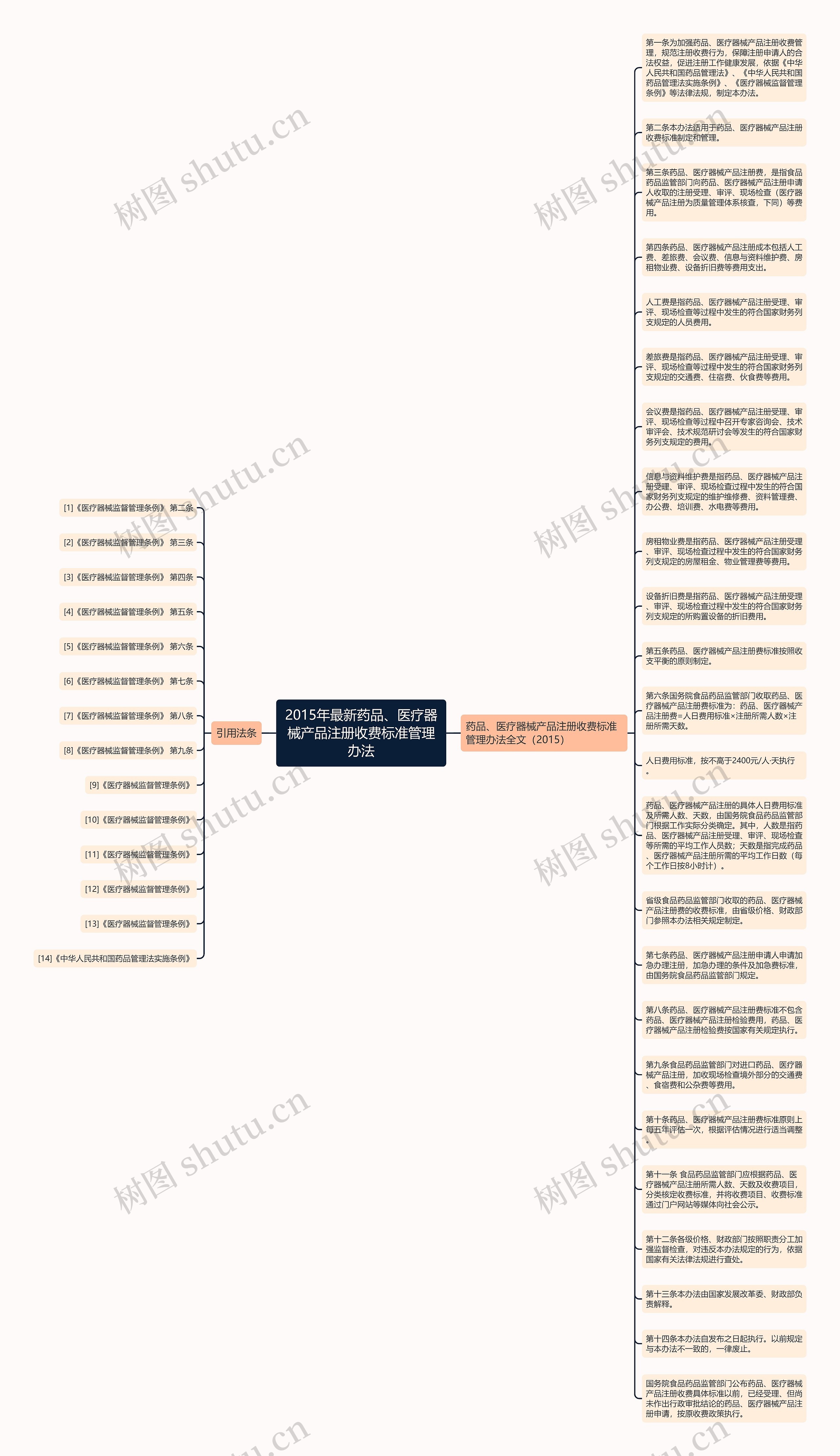 2015年最新药品、医疗器械产品注册收费标准管理办法