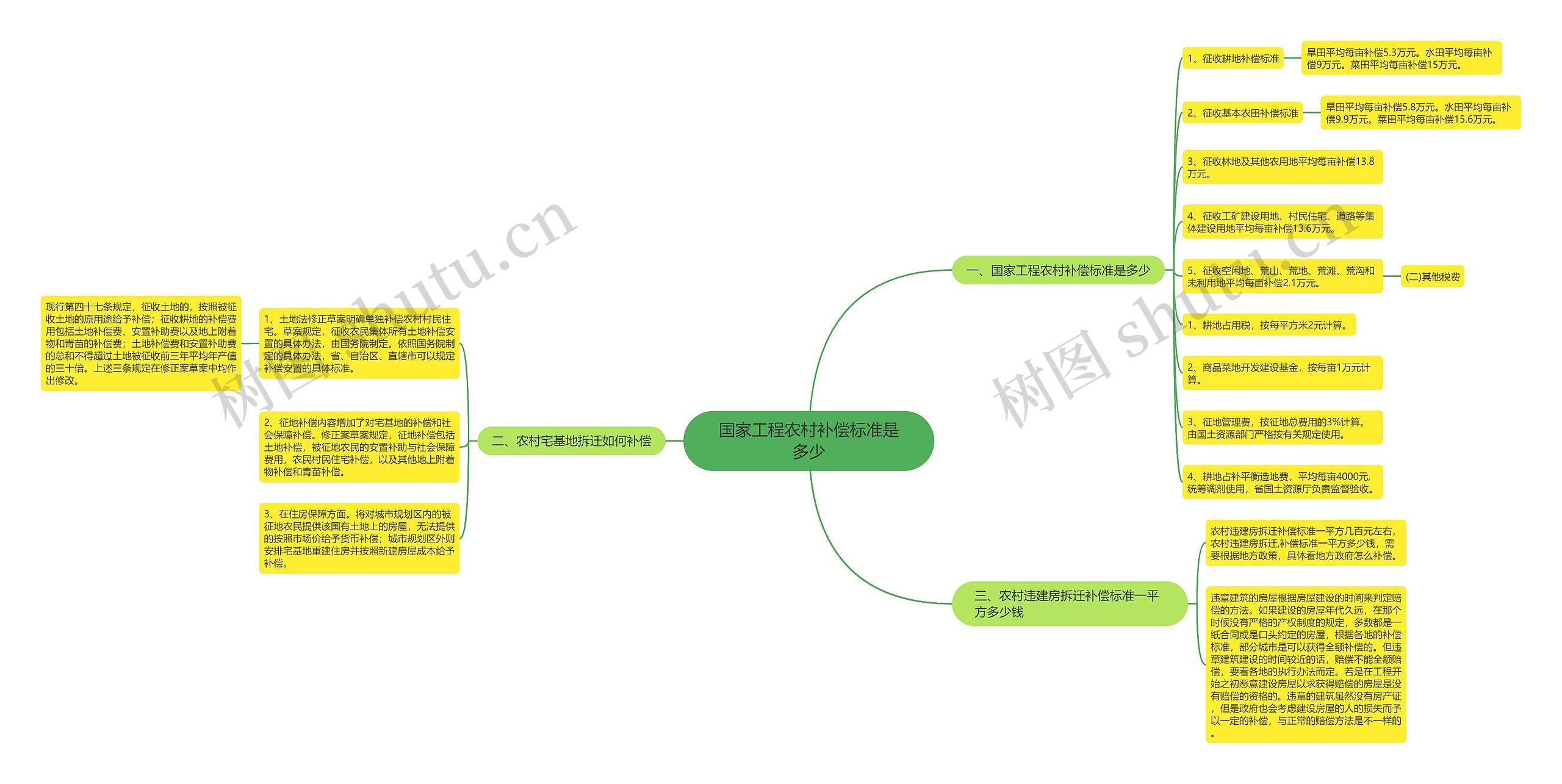 国家工程农村补偿标准是多少思维导图