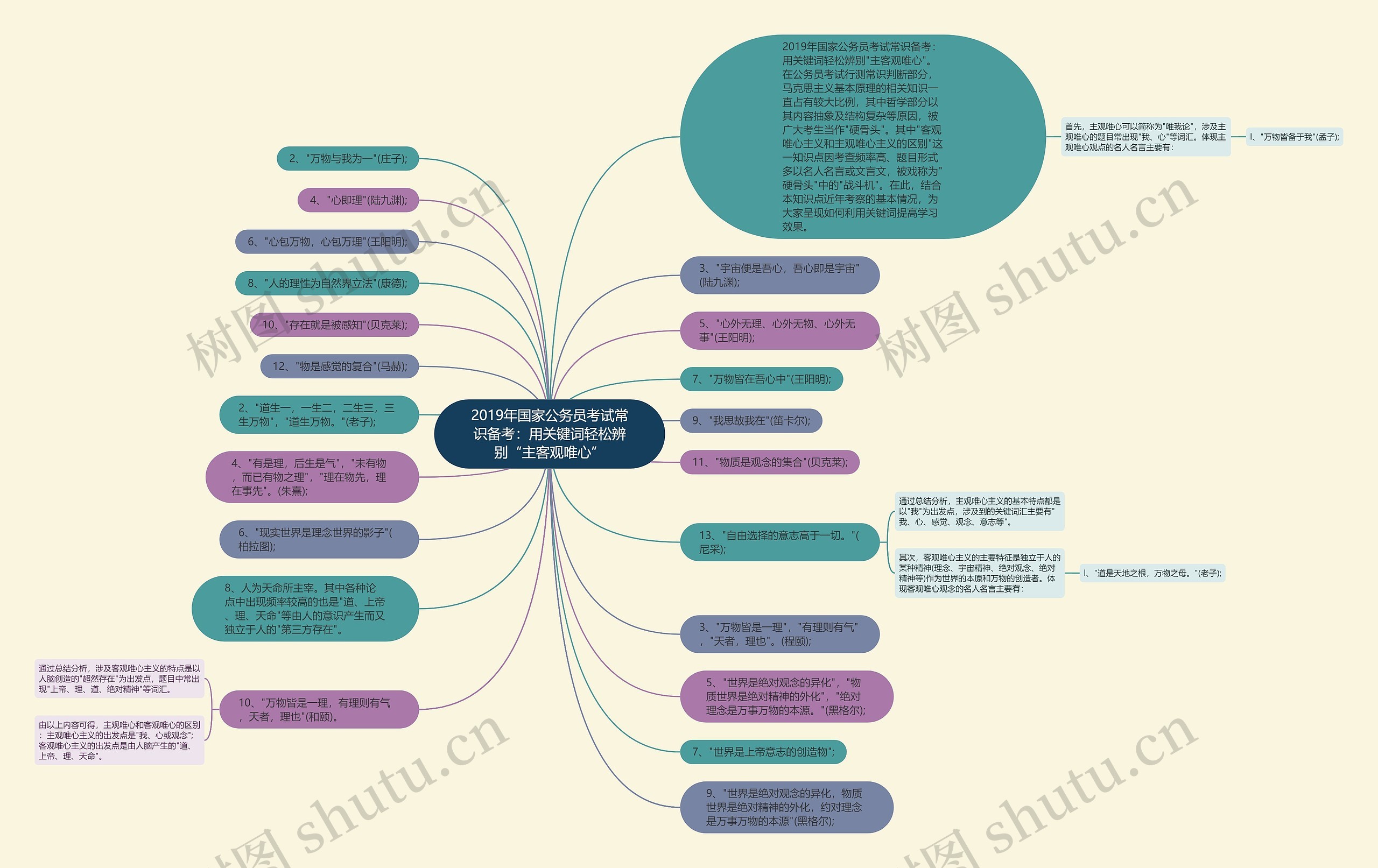 2019年国家公务员考试常识备考：用关键词轻松辨别“主客观唯心”思维导图