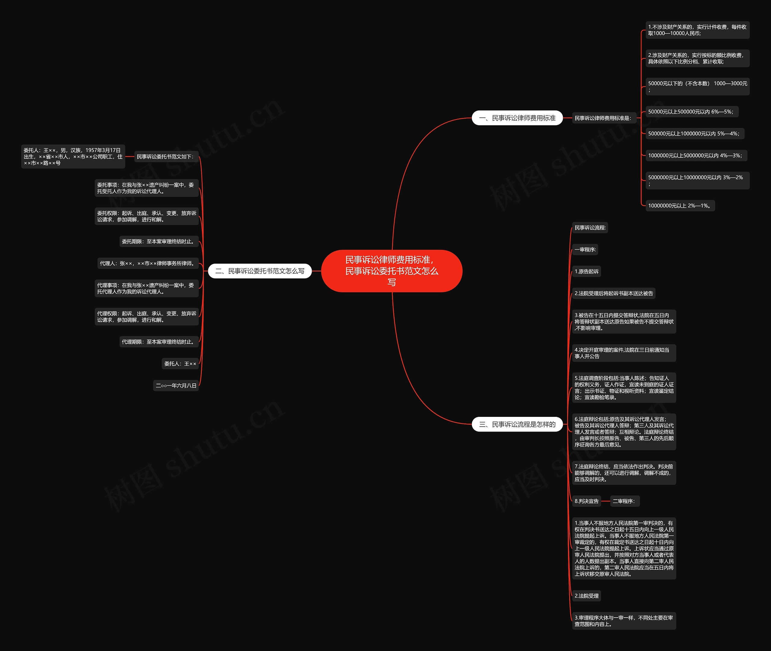 民事诉讼律师费用标准，民事诉讼委托书范文怎么写思维导图