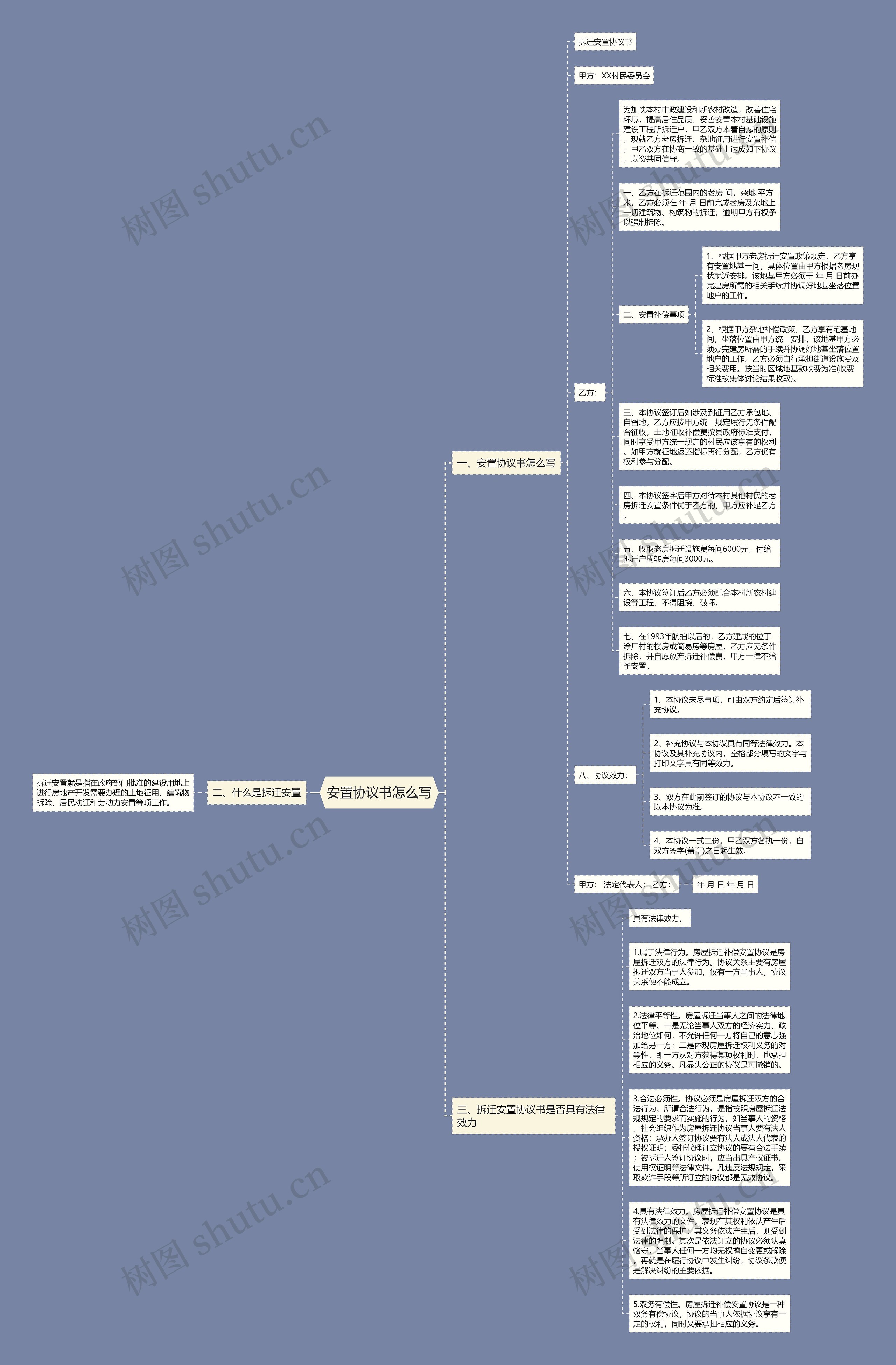 安置协议书怎么写思维导图