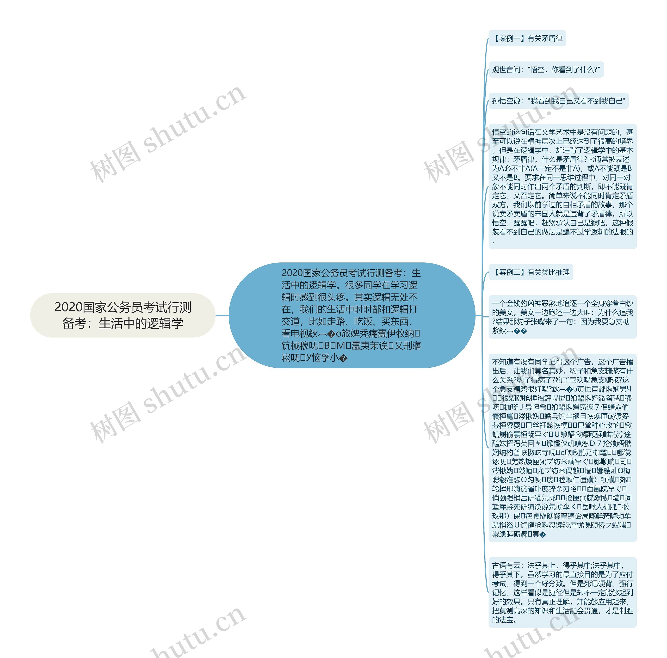 2020国家公务员考试行测备考：生活中的逻辑学思维导图