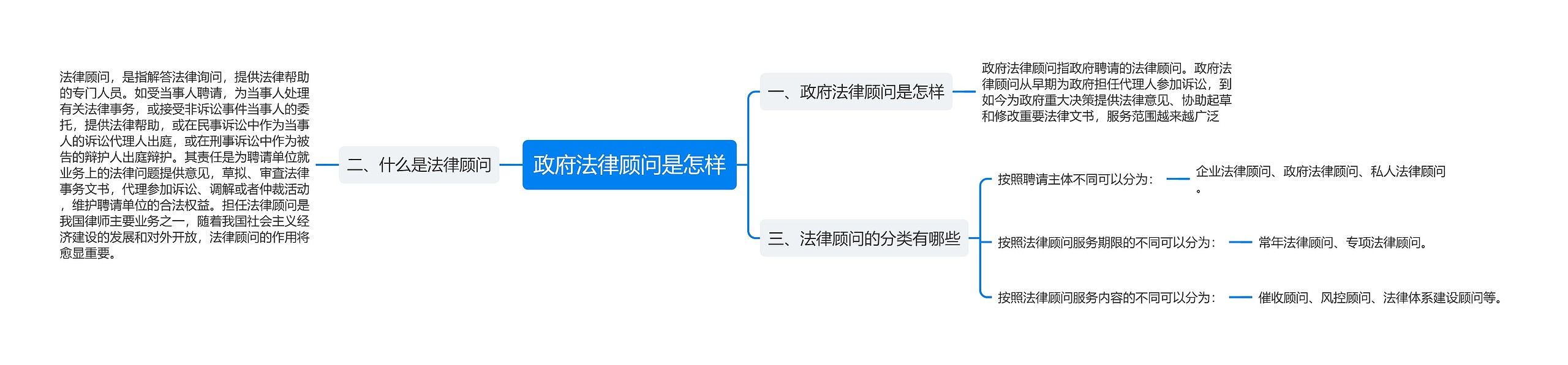 政府法律顾问是怎样思维导图