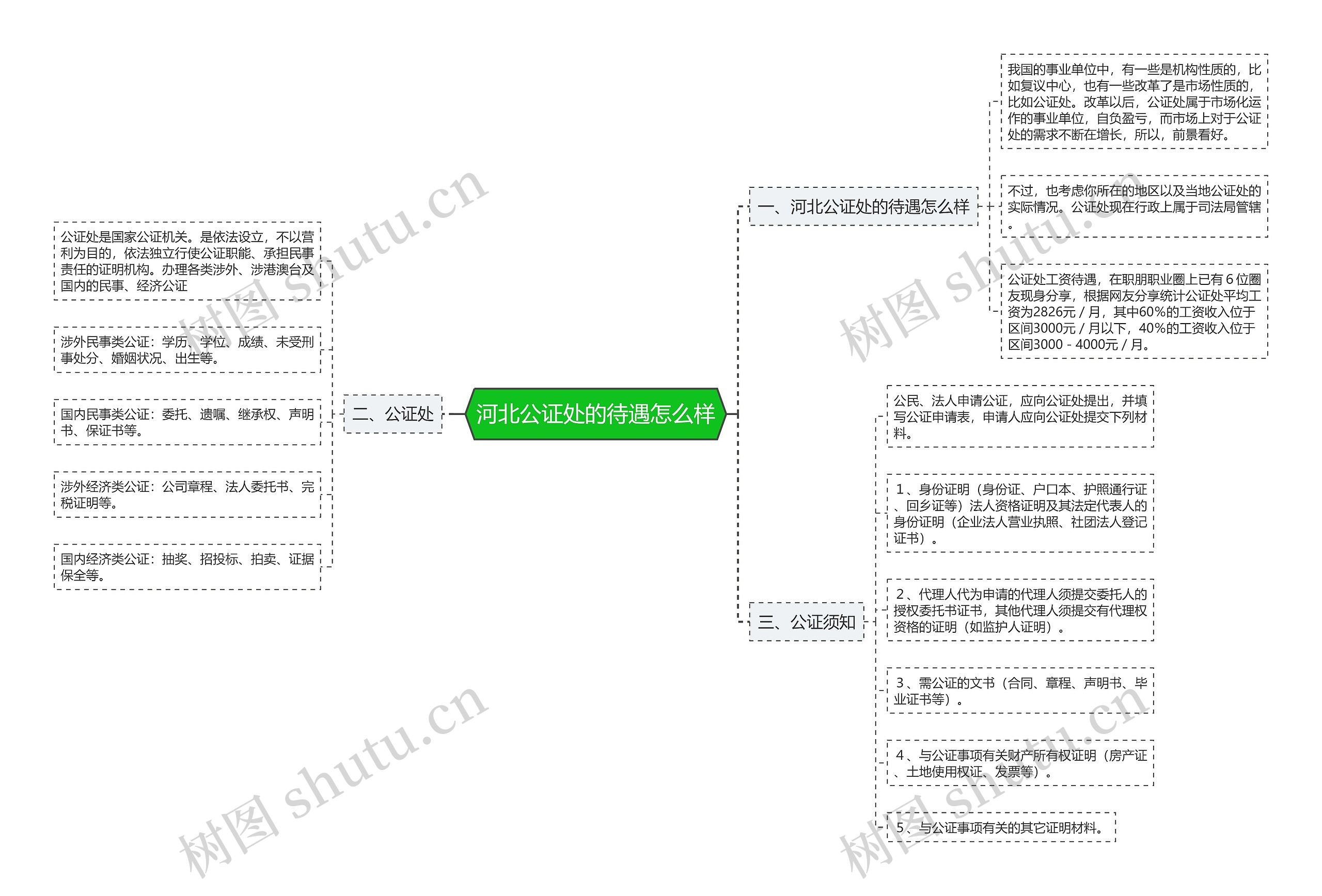 河北公证处的待遇怎么样思维导图