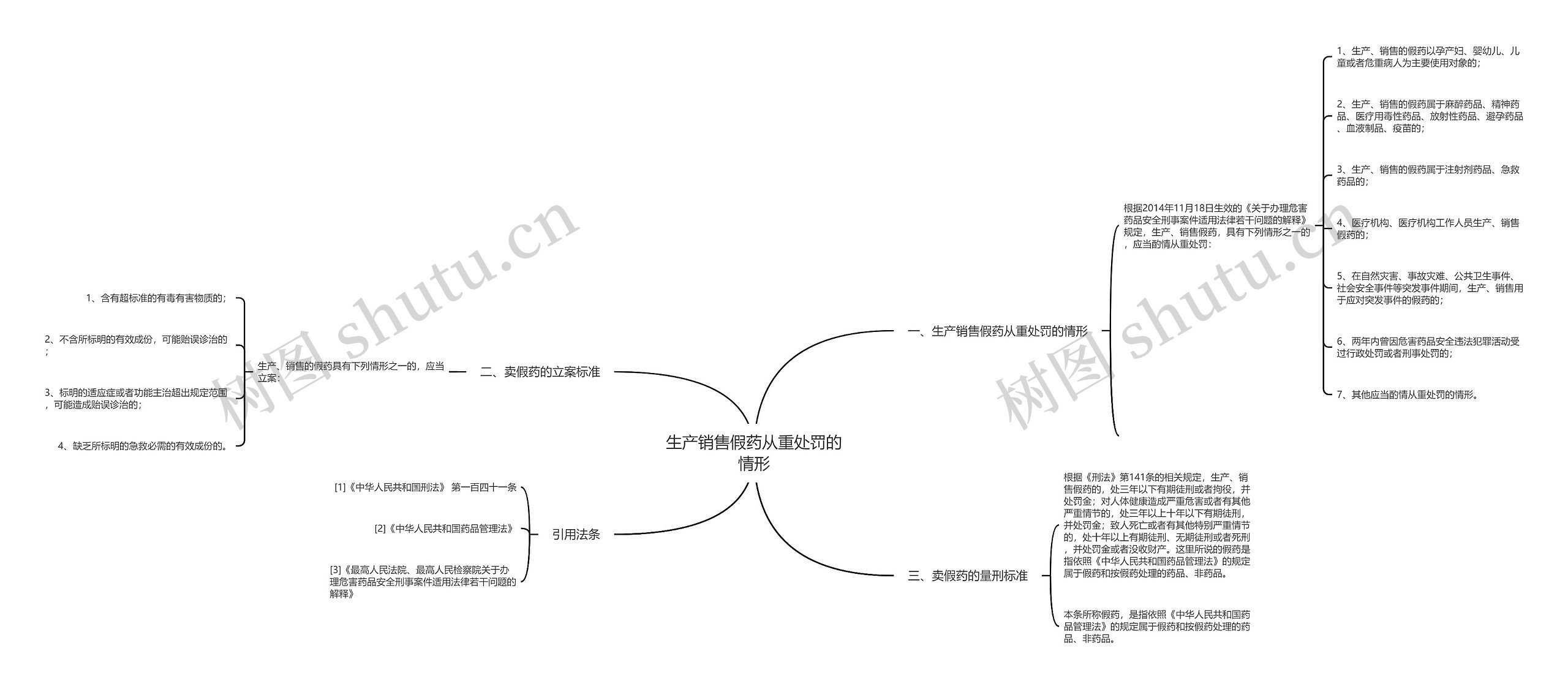 生产销售假药从重处罚的情形思维导图