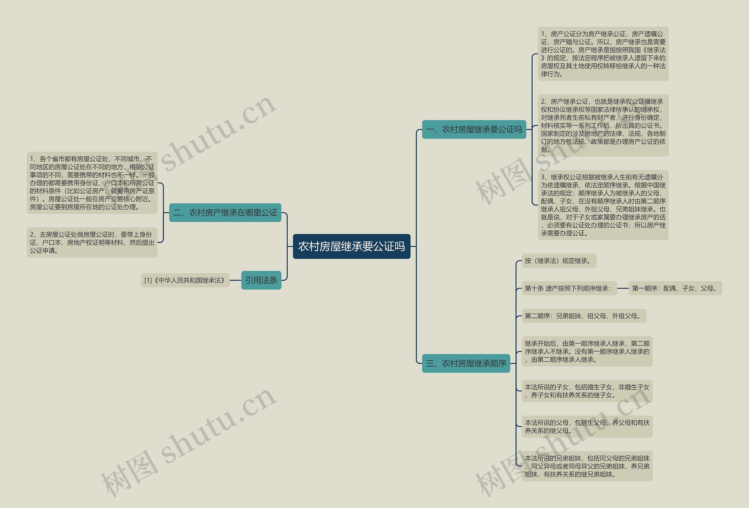 农村房屋继承要公证吗思维导图