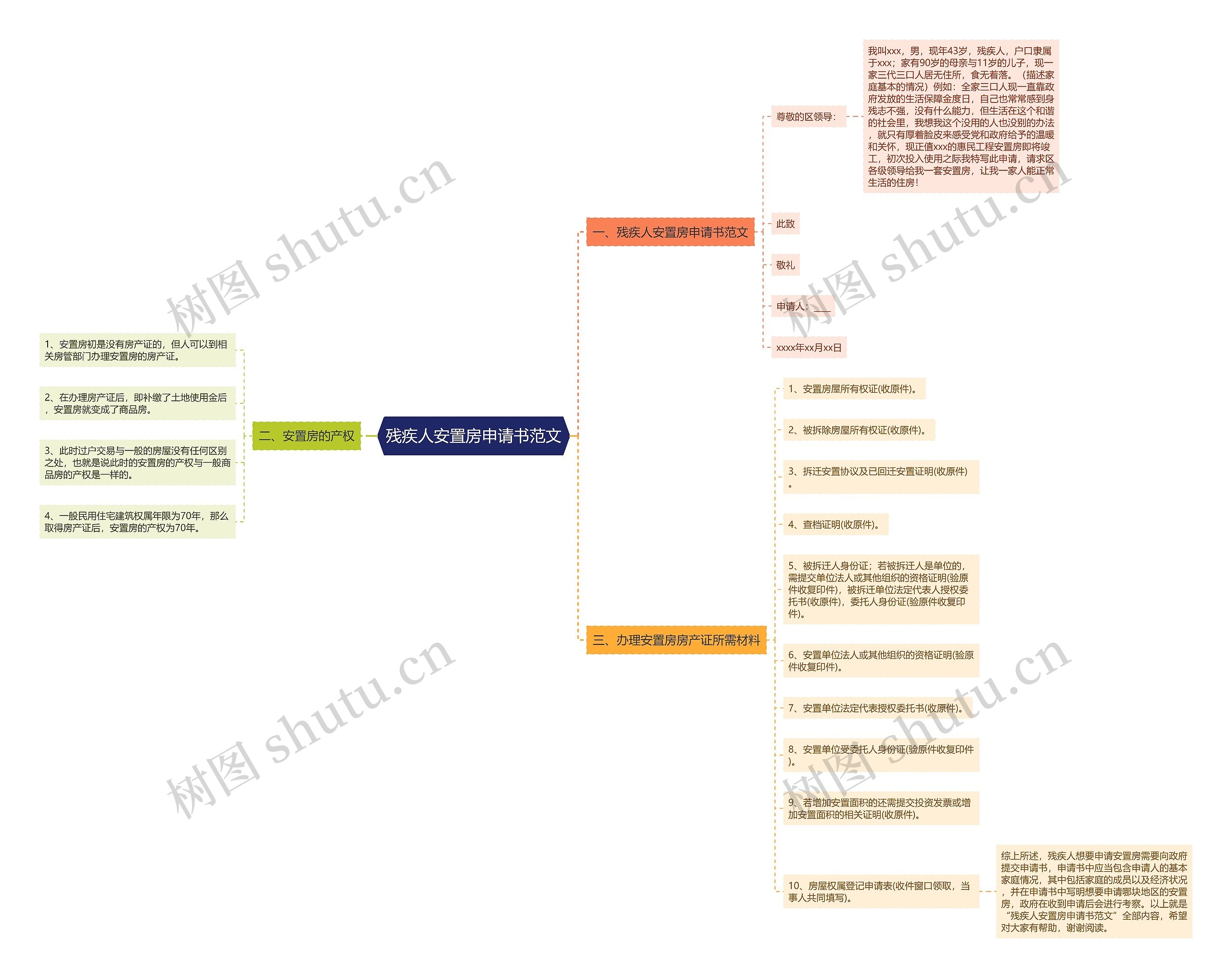 残疾人安置房申请书范文思维导图