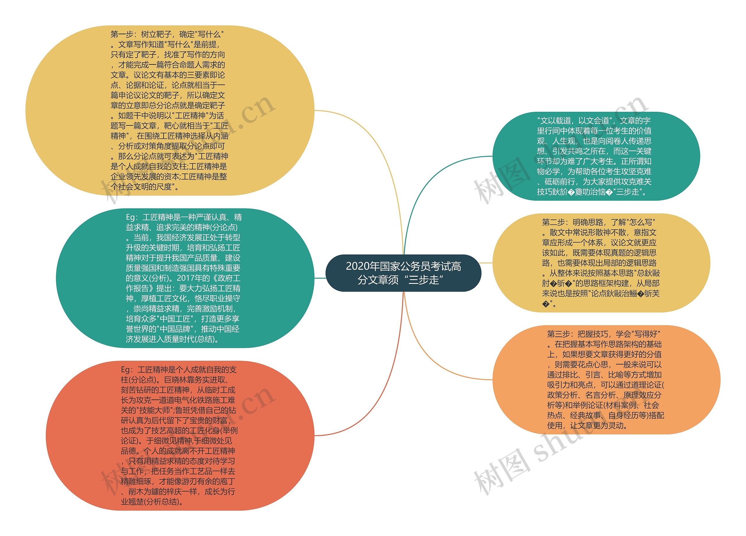 2020年国家公务员考试高分文章须“三步走”