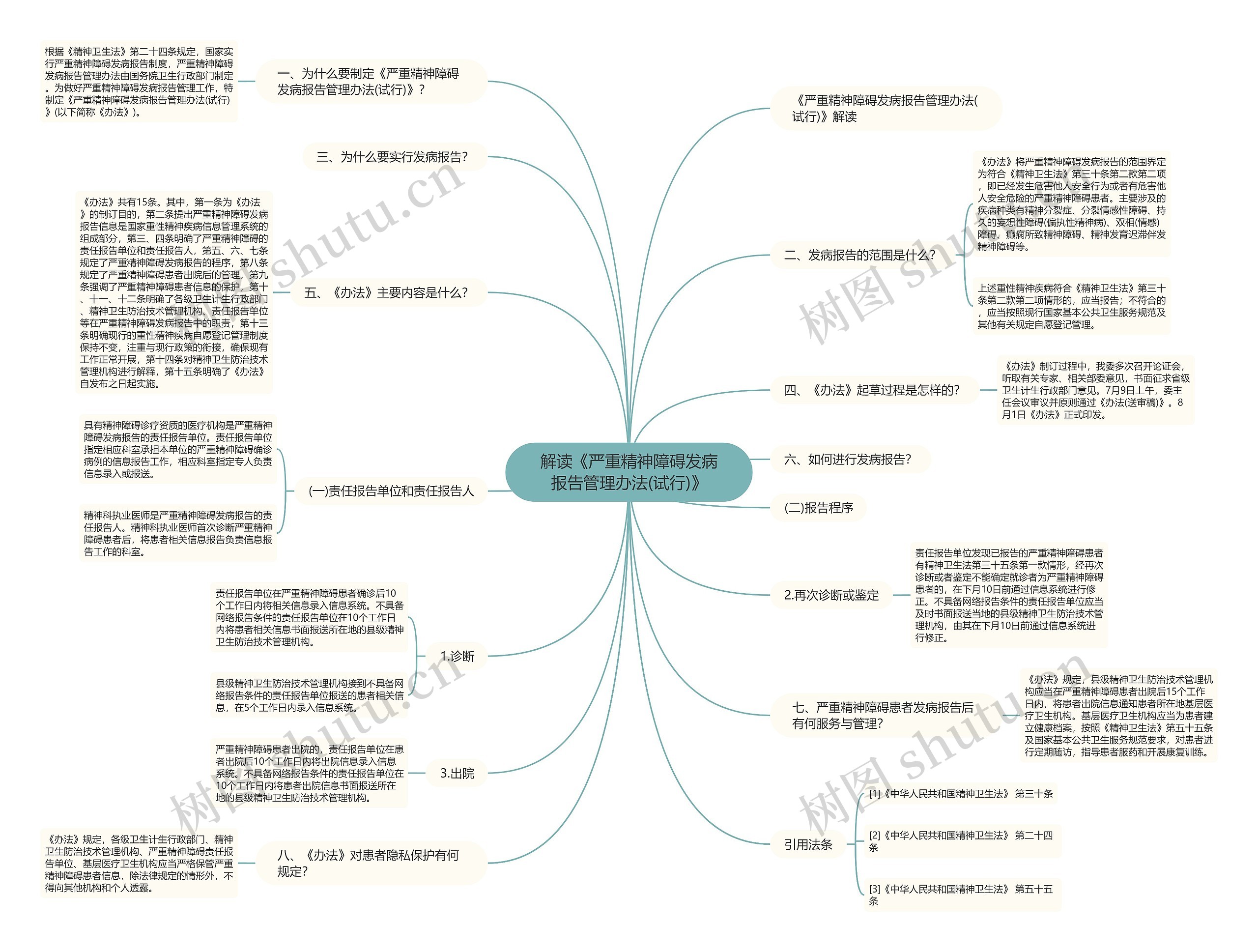 解读《严重精神障碍发病报告管理办法(试行)》思维导图