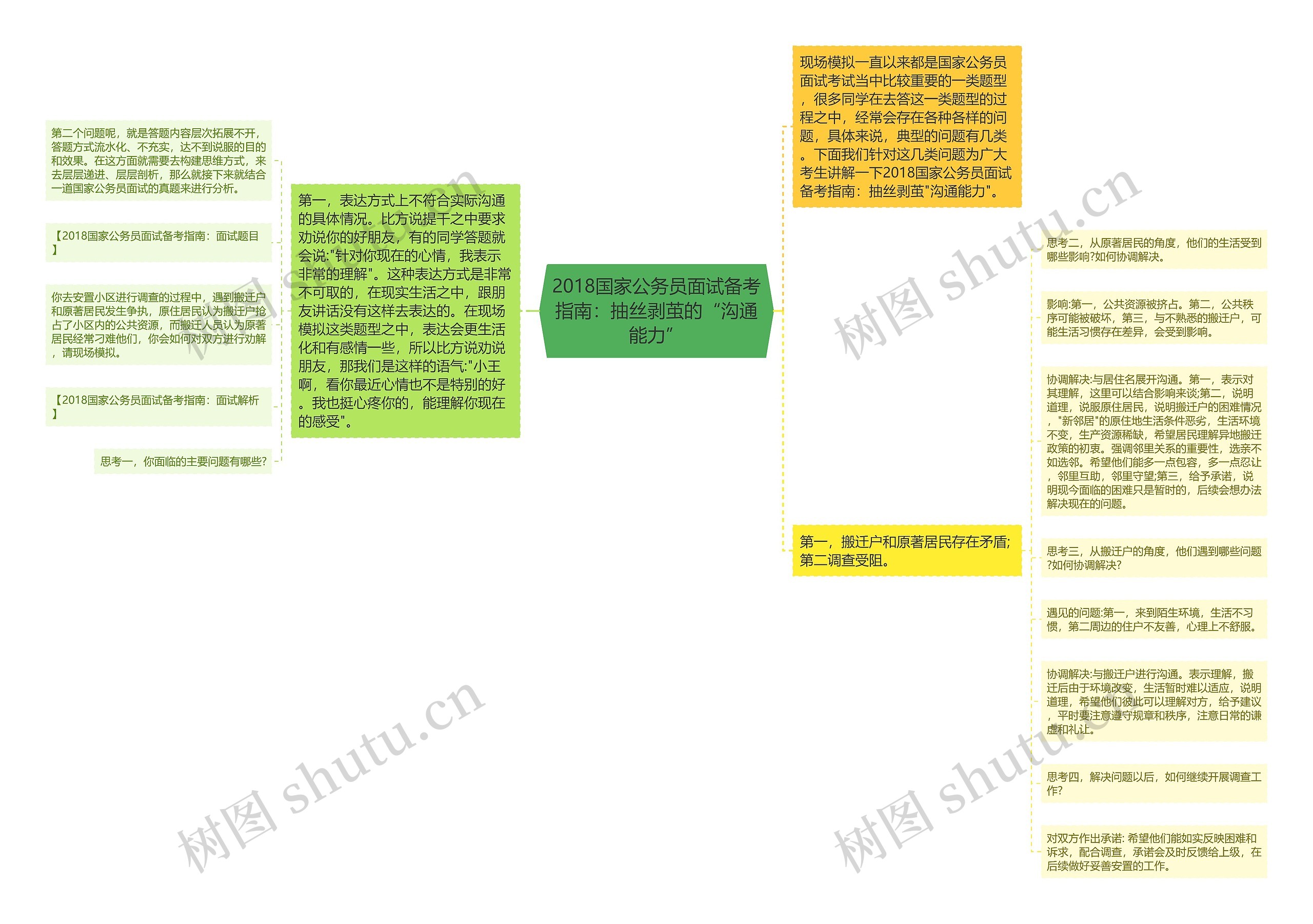 2018国家公务员面试备考指南：抽丝剥茧的“沟通能力”思维导图