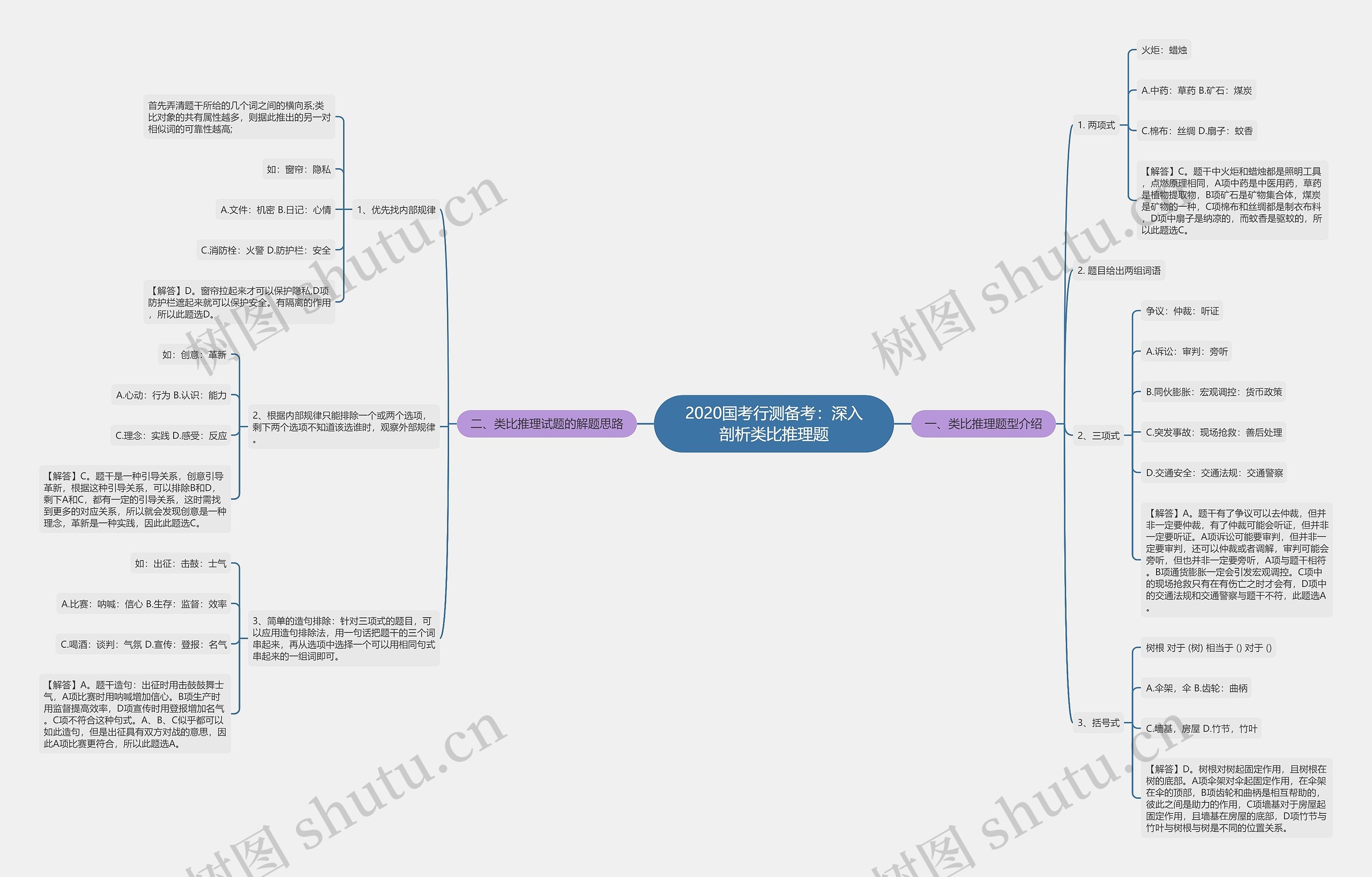 2020国考行测备考：深入剖析类比推理题思维导图