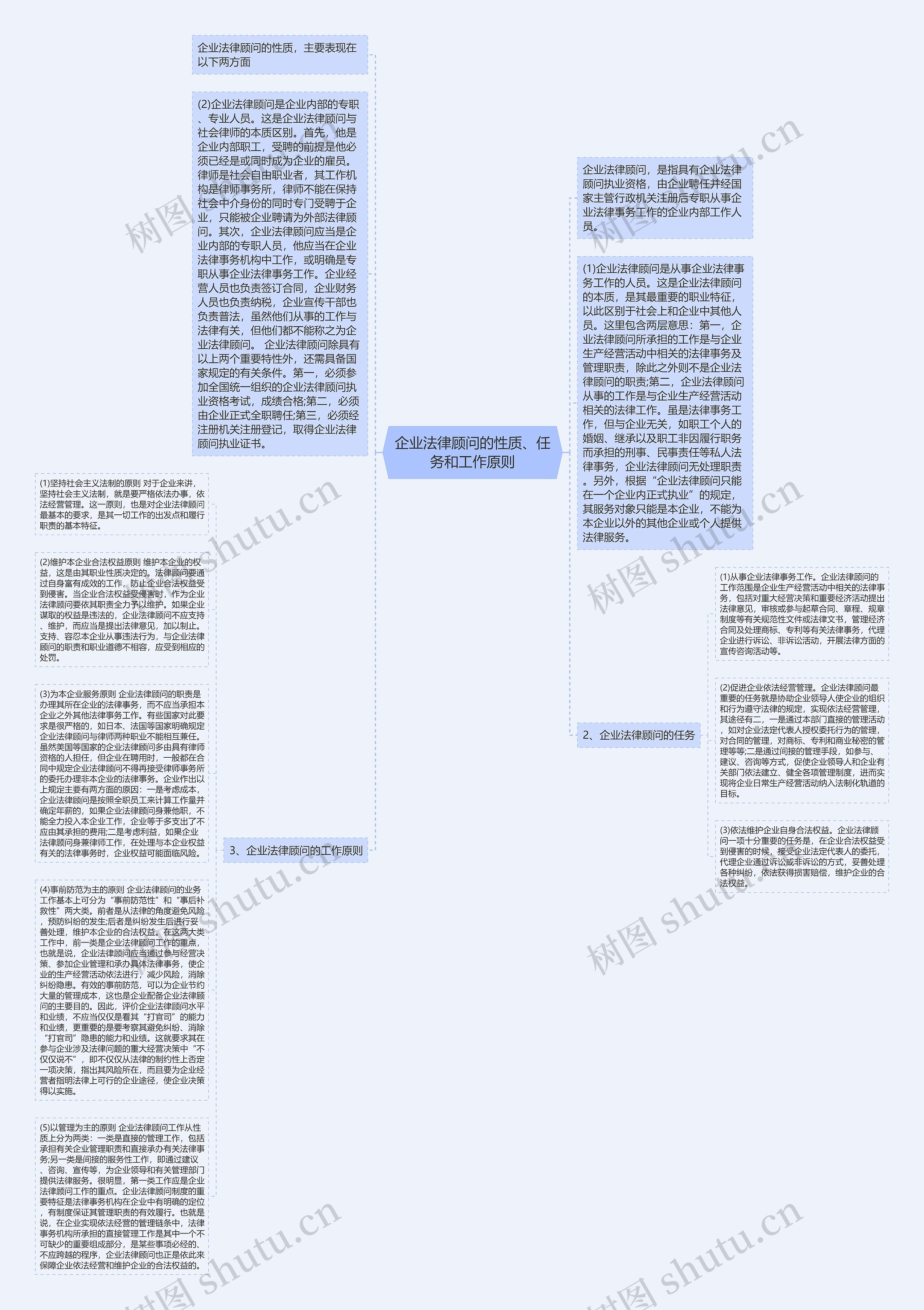 企业法律顾问的性质、任务和工作原则思维导图