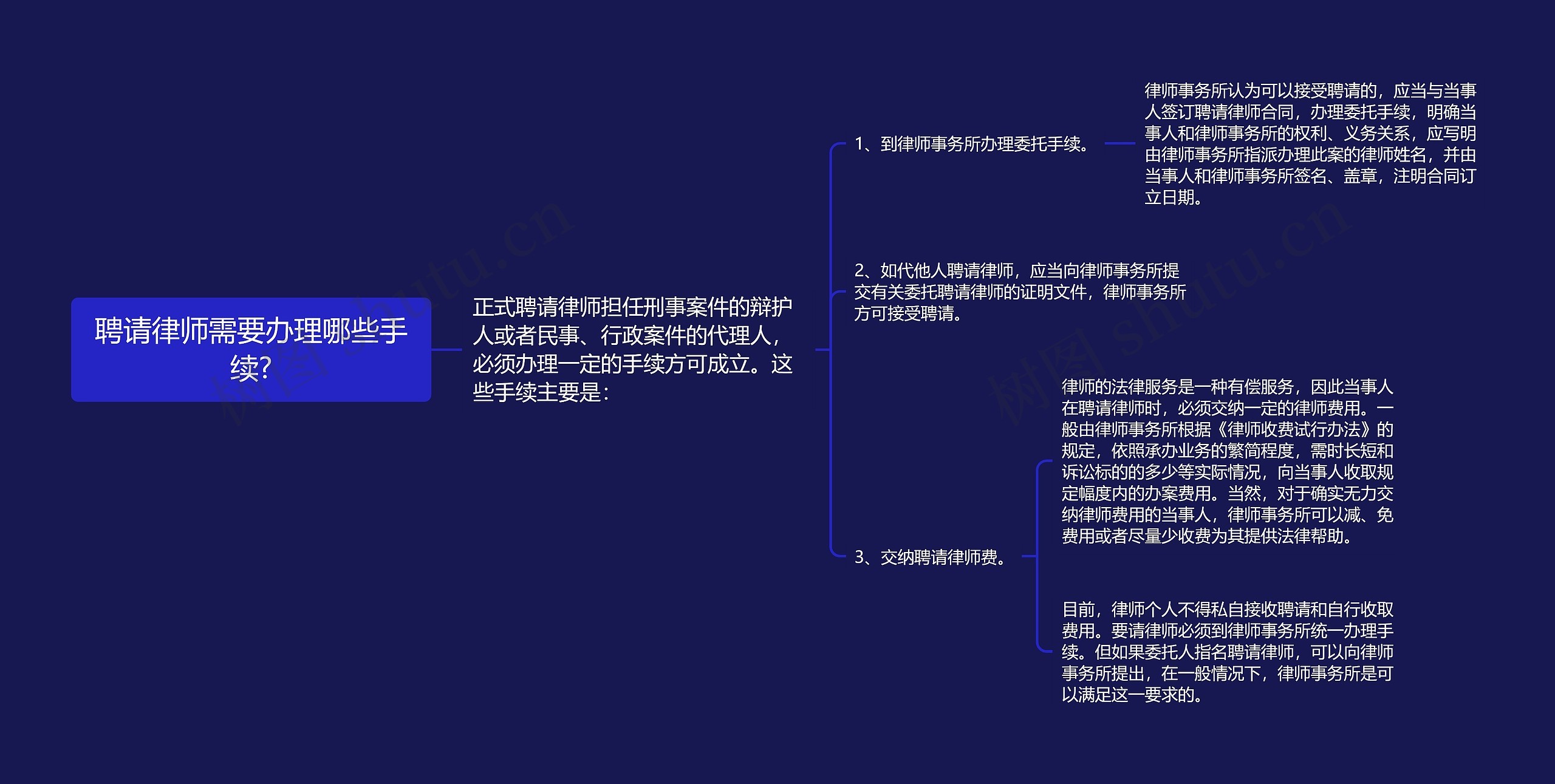 聘请律师需要办理哪些手续?