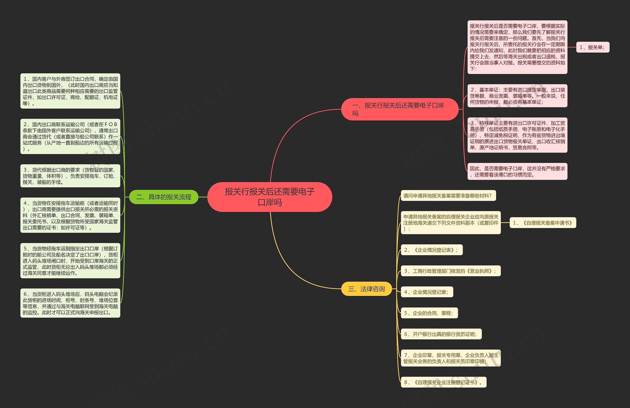 报关行报关后还需要电子口岸吗思维导图