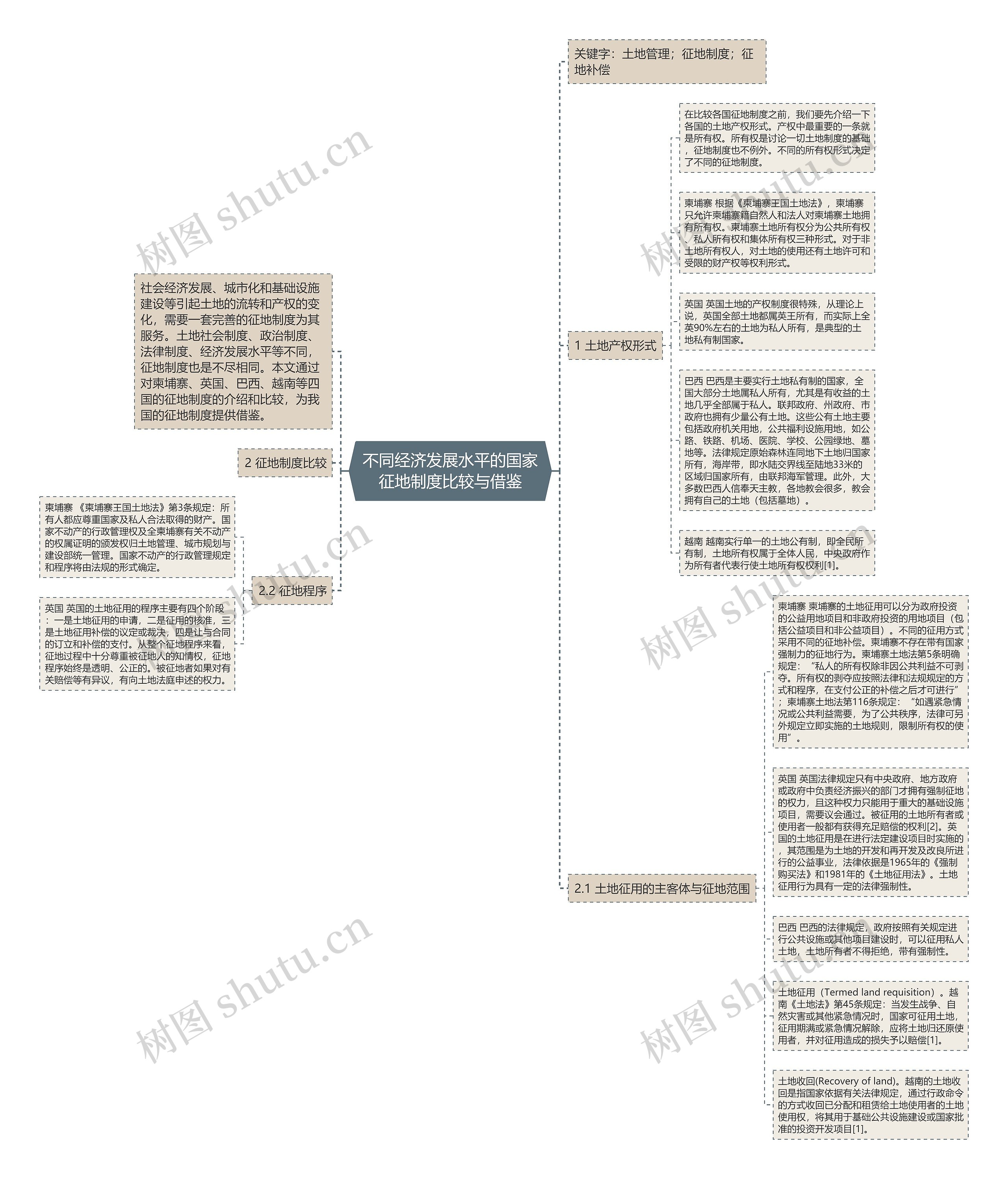 不同经济发展水平的国家征地制度比较与借鉴思维导图