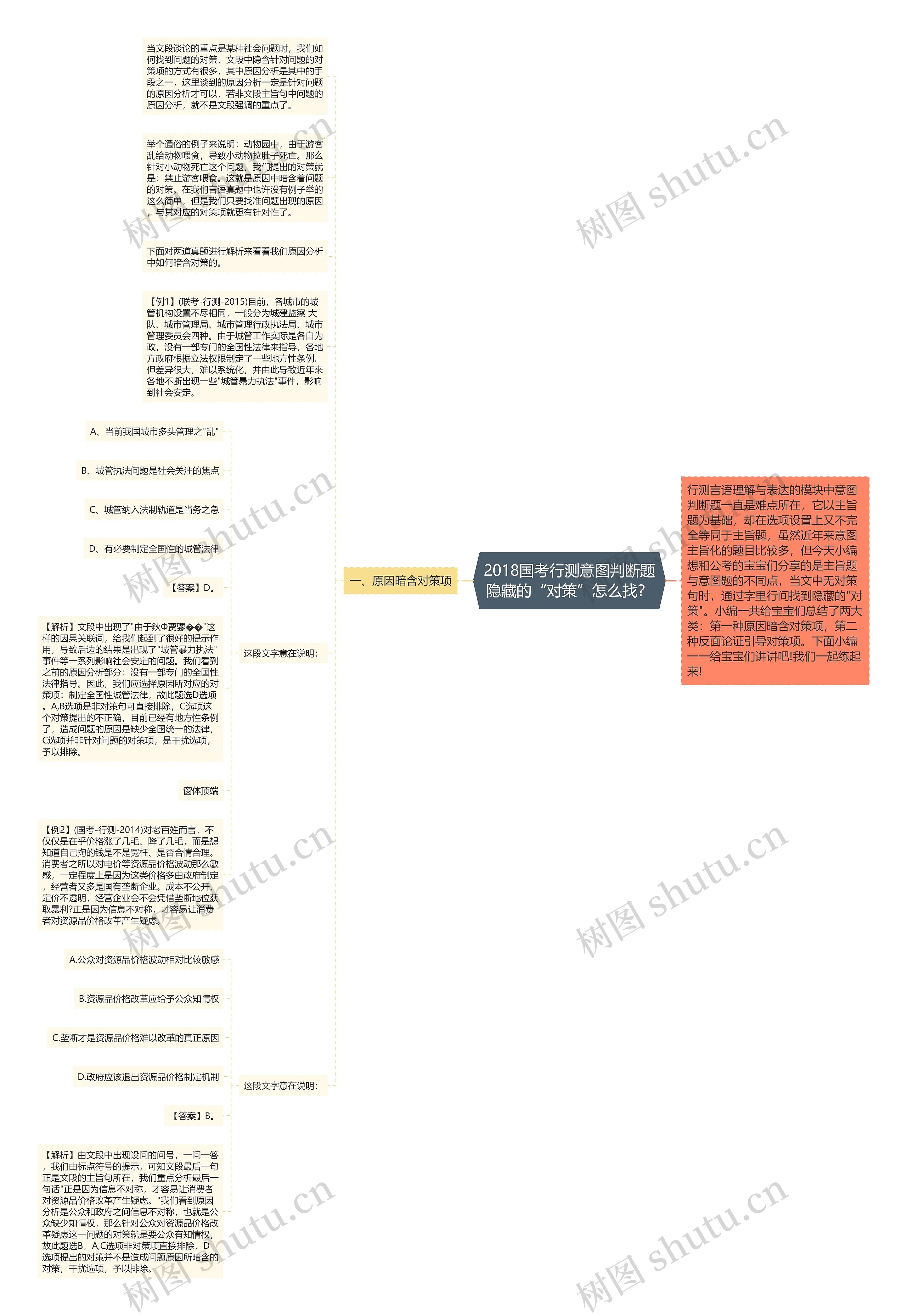 2018国考行测意图判断题隐藏的“对策”怎么找？思维导图