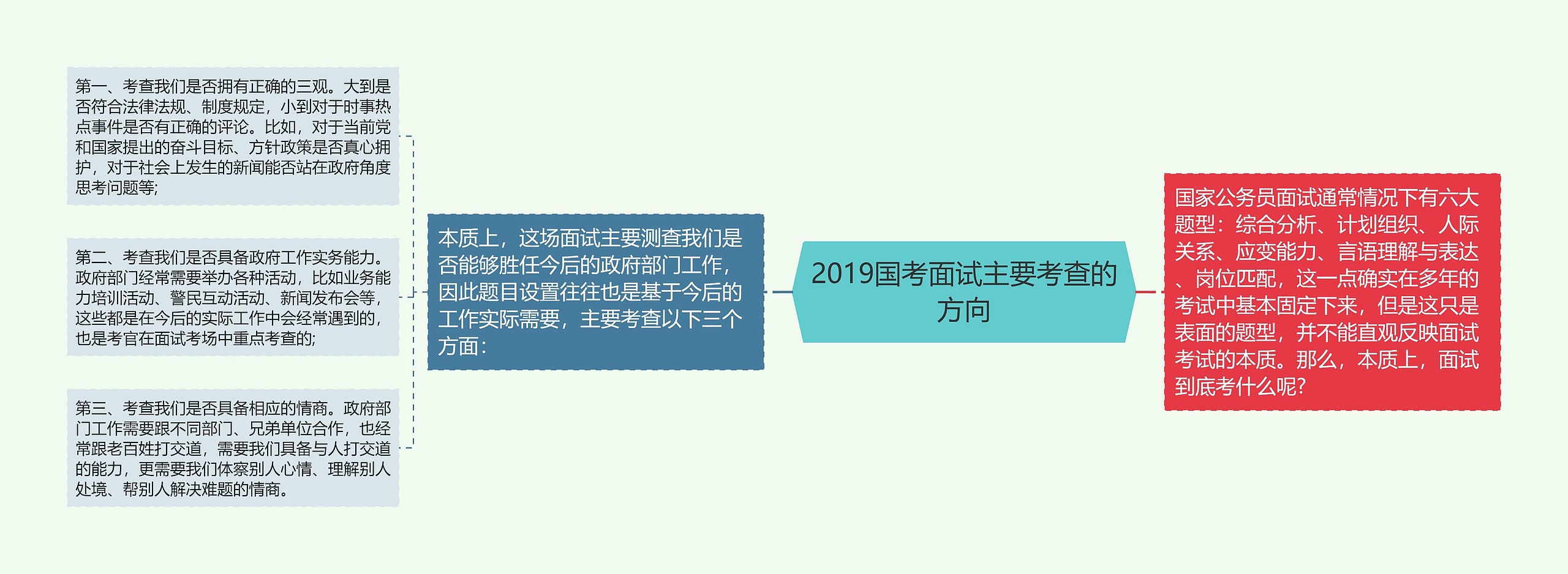 2019国考面试主要考查的方向