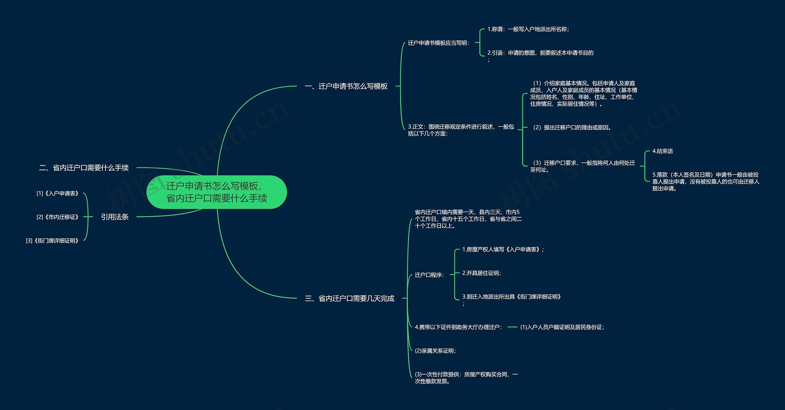 迁户申请书怎么写，省内迁户口需要什么手续思维导图