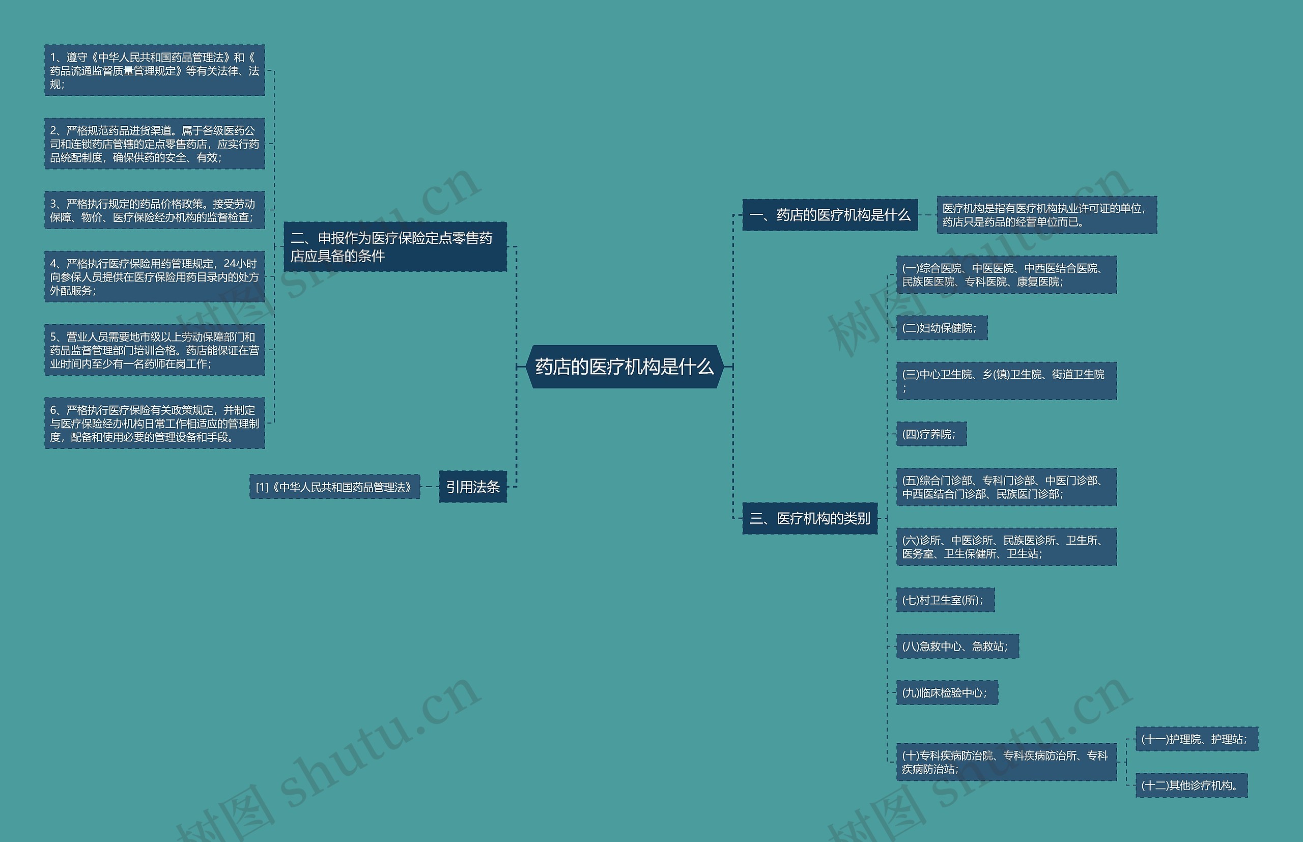 药店的医疗机构是什么思维导图