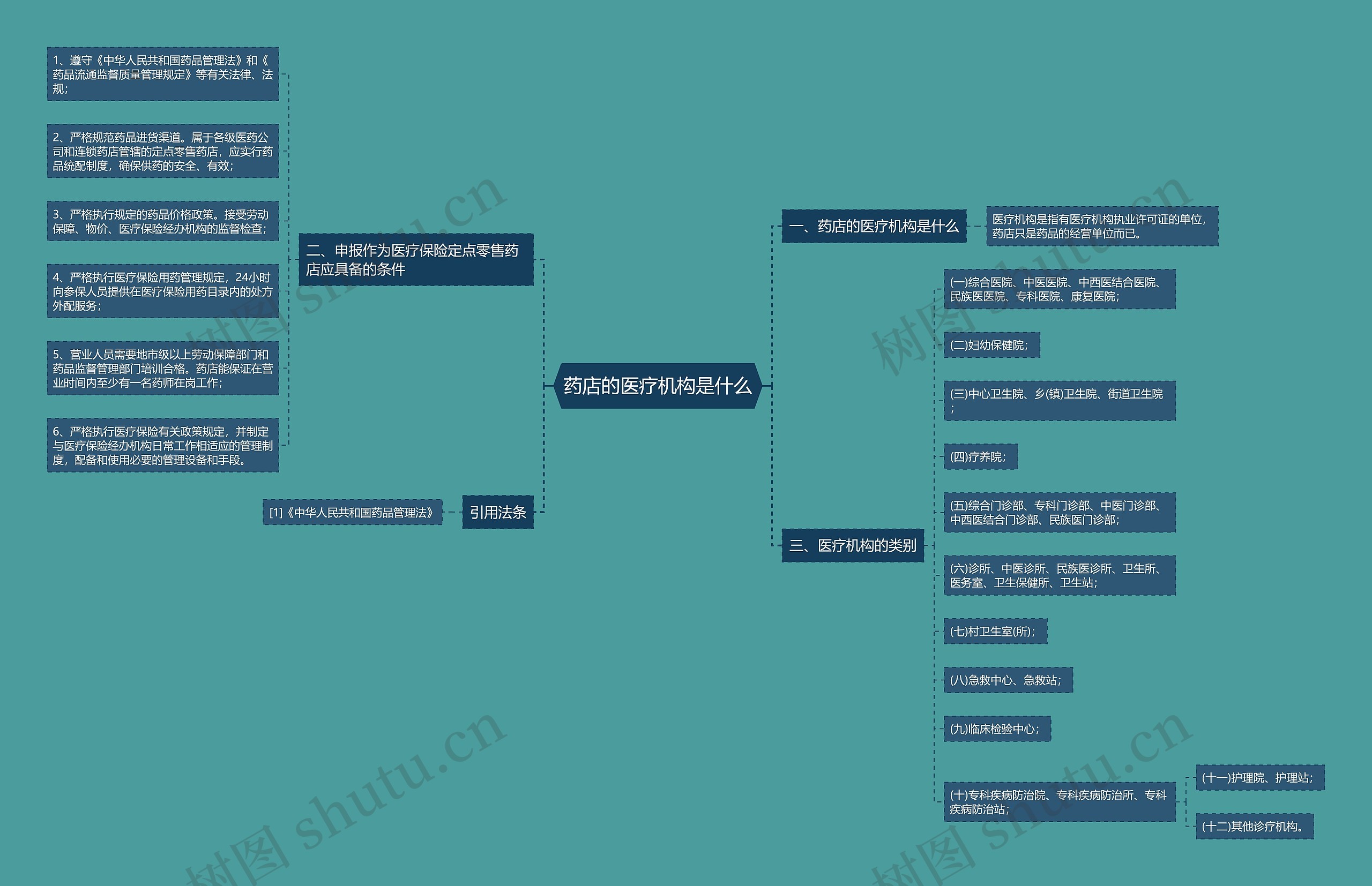 药店的医疗机构是什么 药店的医疗机构是什么