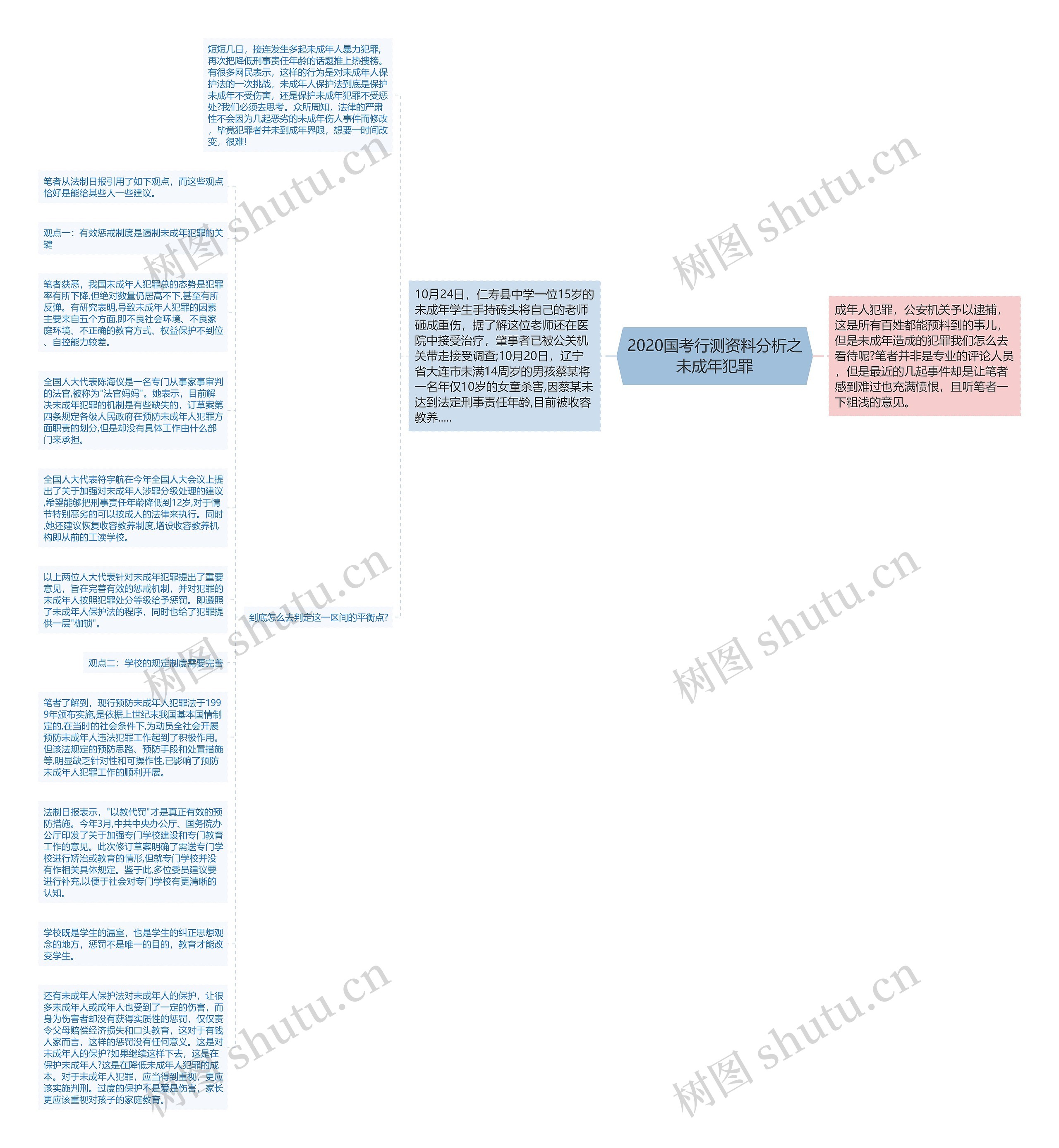 2020国考行测资料分析之未成年犯罪思维导图