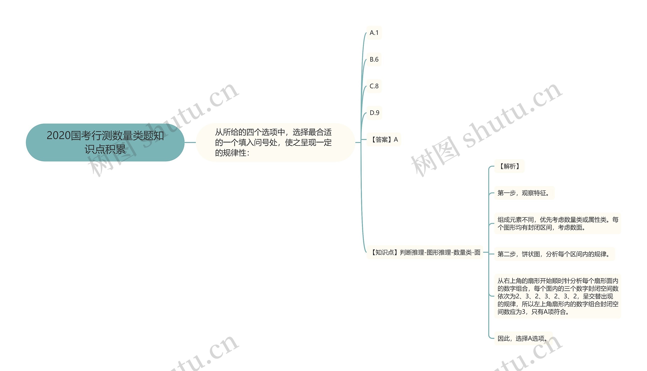 2020国考行测数量类题知识点积累