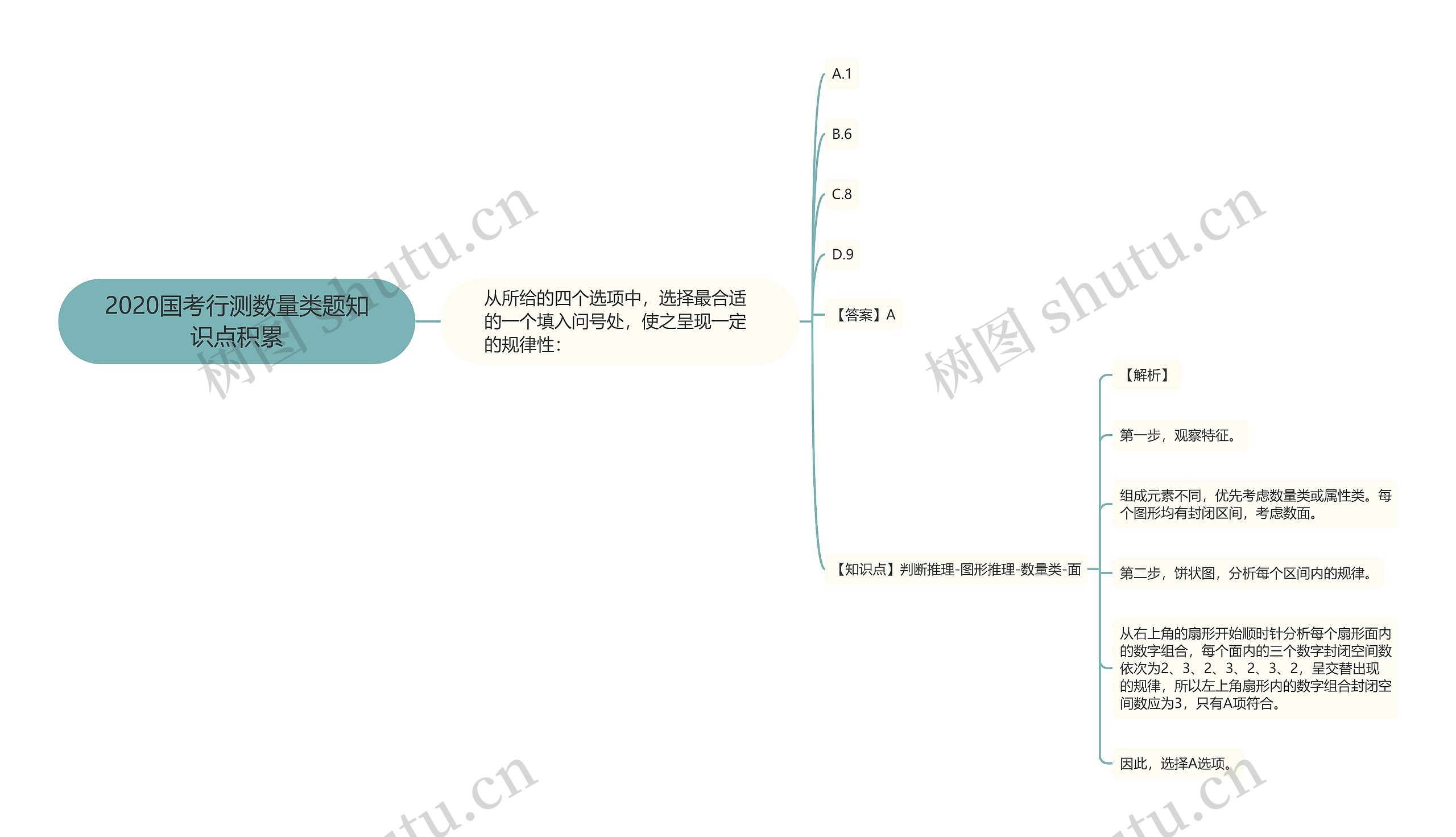 2020国考行测数量类题知识点积累思维导图