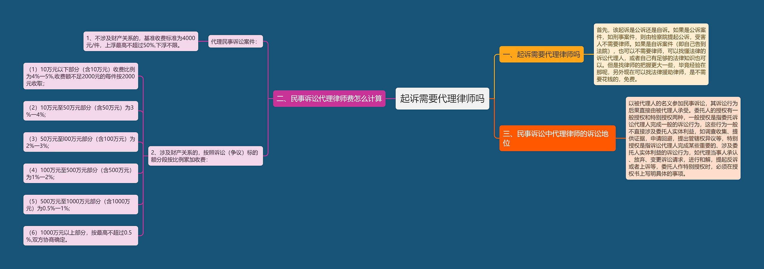 起诉需要代理律师吗